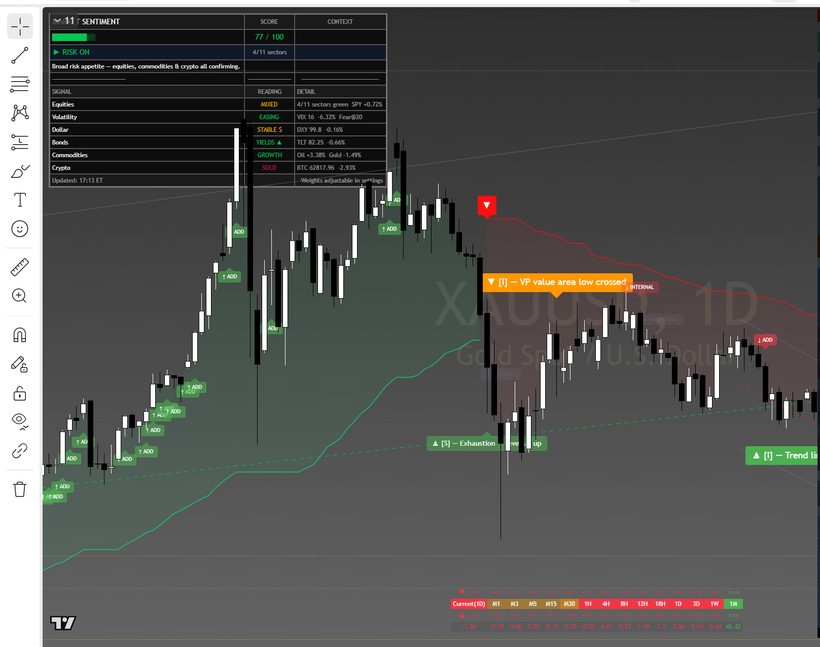 Gold daily suite chart