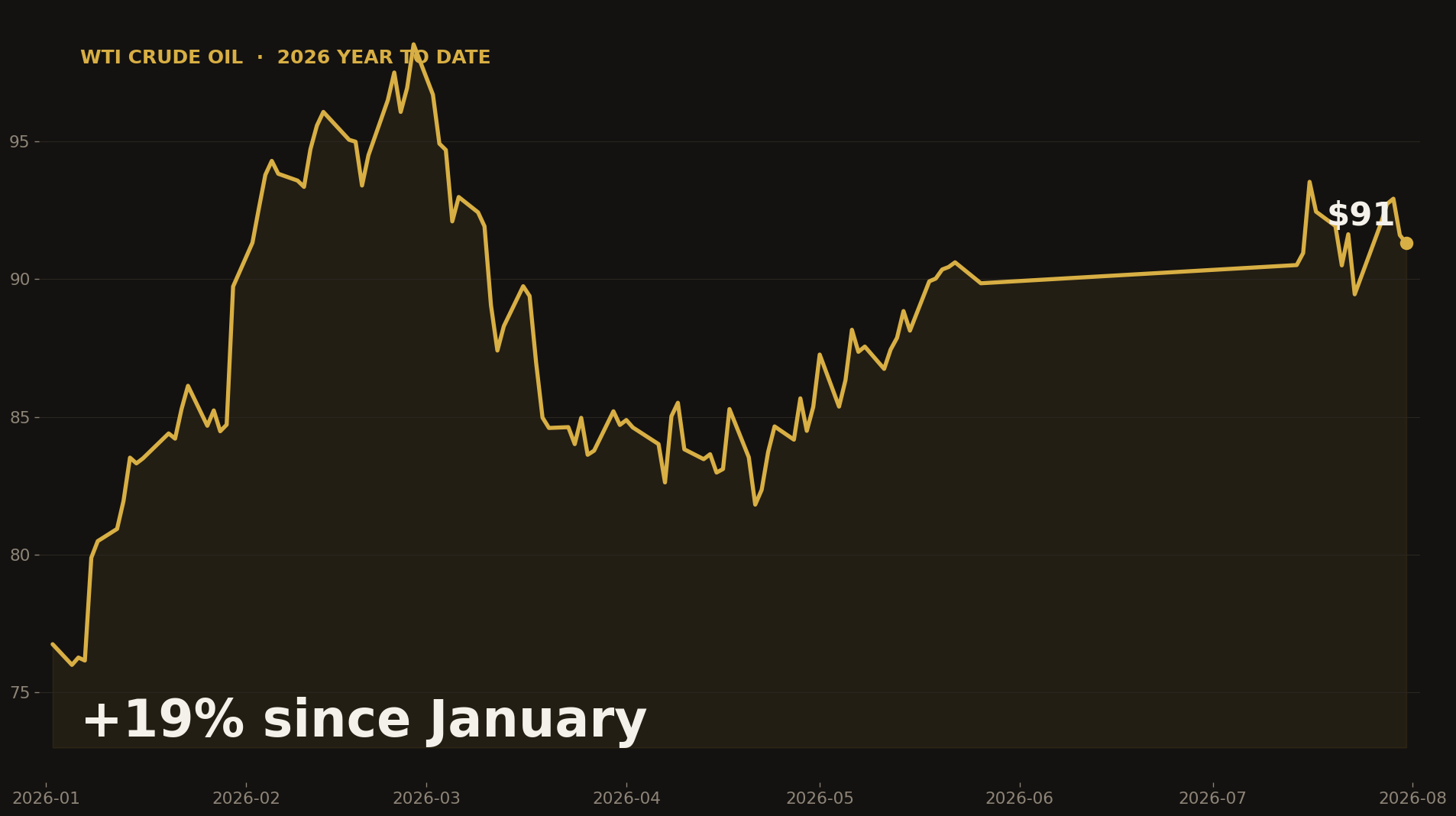Oil's Quietly Up 19% and the Fear Gauge Sank Back to Calm — the Market's Shrugging at a Loud Setup.