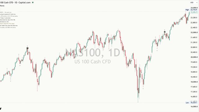 [TP] Elliott Wave - Mentor on a light NAS100 daily chart: small neutral swing dots, the numbers 1 to 5 on a rule-passing run, circle, square and ring marks at past wave 5 swings, and the Mentor panel and rule checks