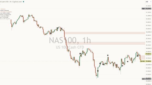 [TP] Fair Value Gaps - Mentor on a light NAS100 one-hour chart: shaded gap boxes above price, faded dotted outlines of past gaps, circle and square marks where price first came back, and the Mentor panel at the top left