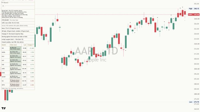 [TP] Market Board - Mentor on a light AAPL daily chart: neutral circle, square and ring marks at past days against the board, and the Mentor panel with the market rows at the top left