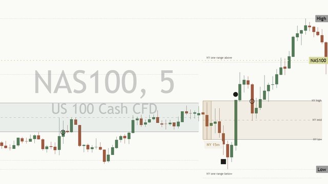 [TP] Opening Range - Mentor on a light NAS100 five-minute chart: the London and New York opening ranges as boxes with their high, middle and low, the break marks, and the Mentor panel at the top left