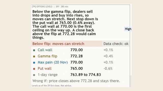 [TP] Options Levels card on a SPY 390 minute chart: below the gamma flip at 772.28, the put wall at 765.00 as the next level down, levels as of the 29 Oct close. Coming soon