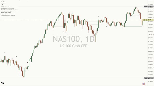 [TP] Order Blocks - Mentor on a light NAS100 daily chart: shaded zone boxes, faded past zones, circle, square and ring marks where price first came back, and the Mentor panel at the top left