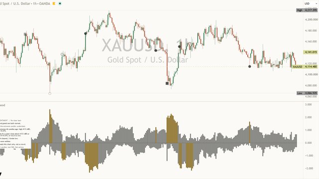 [TP] Sentiment - Mentor on a light gold (XAUUSD) one-hour chart: grey fear columns above zero and greed columns below, gold columns at extremes, circle, square and ring marks at the lows and highs of past extreme candles, and the Mentor panel at the top left