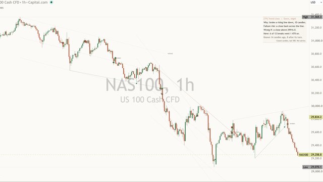 [TP] Trend Lines & Channels - Mentor on a Nasdaq 100 one-hour chart: a broken rising line kept on the chart, a clay square at a failed break, and the Mentor panel reading Down, slight