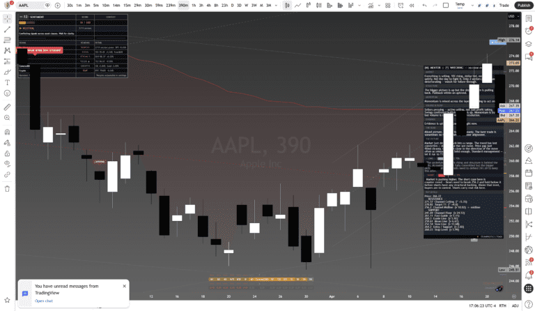 Apple (AAPL) — Daily Framework Read | Tuesday 22 April 2026 - Framework Chart