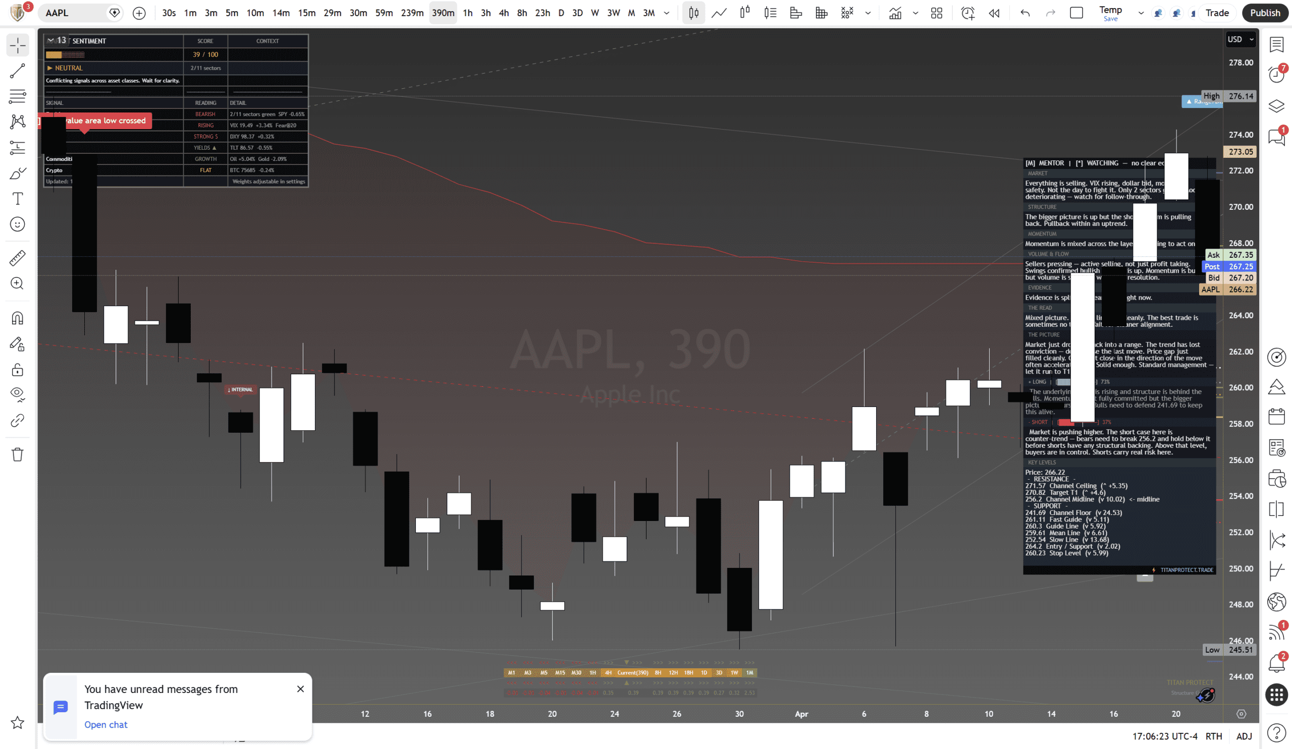 Apple (AAPL) — Daily Framework Read | Tuesday 22 April 2026 - Framework Chart