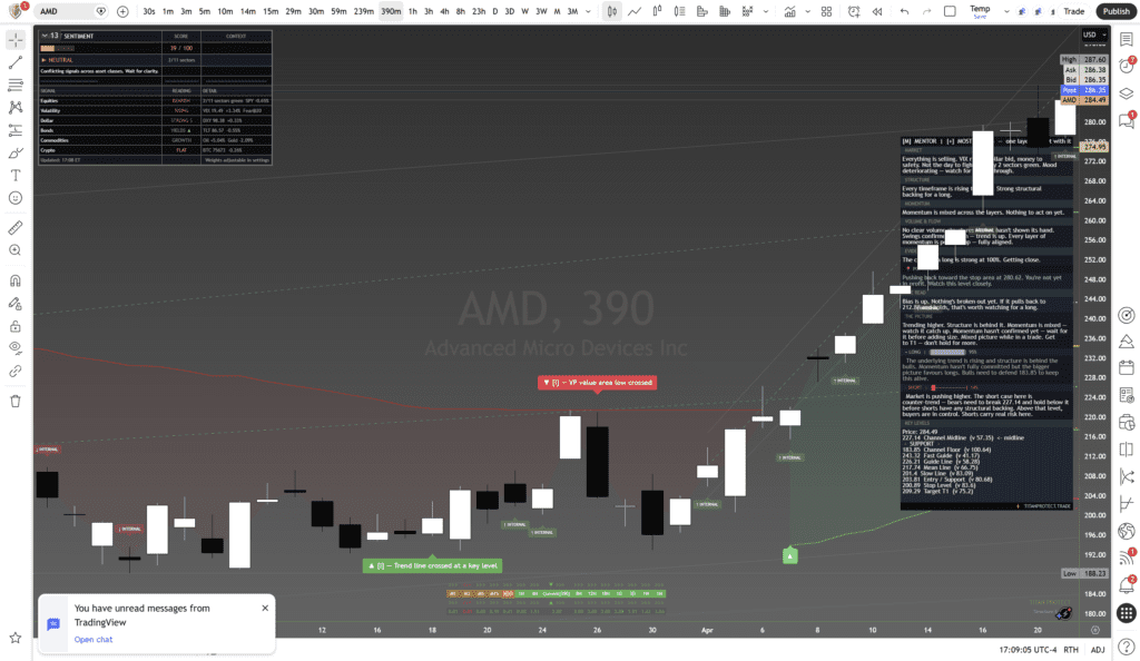 AMD (AMD) — Daily Framework Read | Tuesday 22 April 2026 - Framework Chart