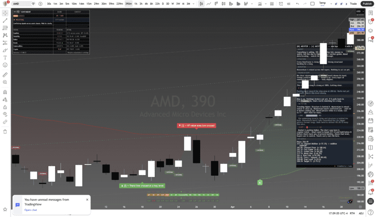 AMD (AMD) — Daily Framework Read | Tuesday 22 April 2026 - Framework Chart