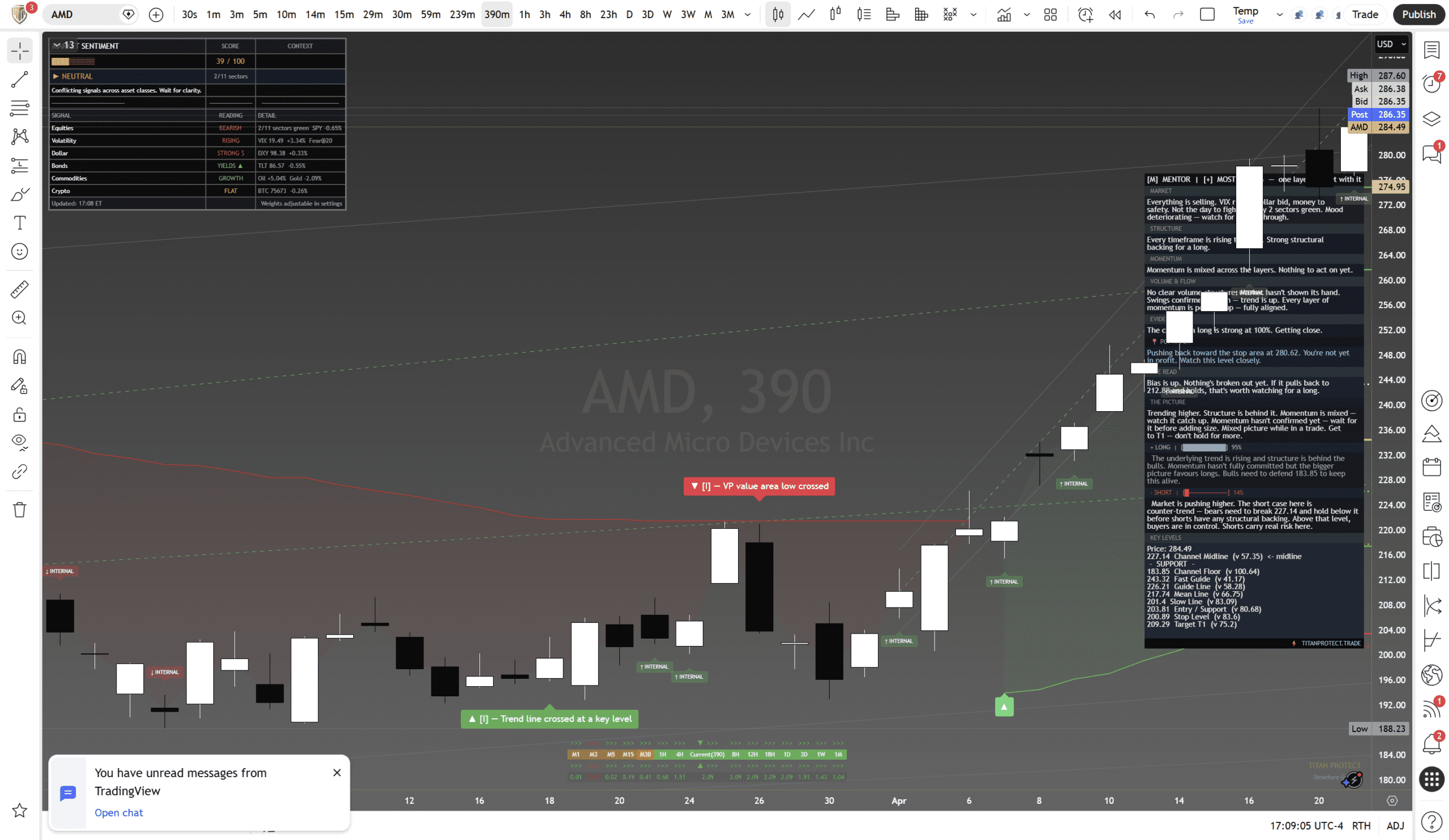 AMD (AMD) — Daily Framework Read | Tuesday 22 April 2026 - Framework Chart