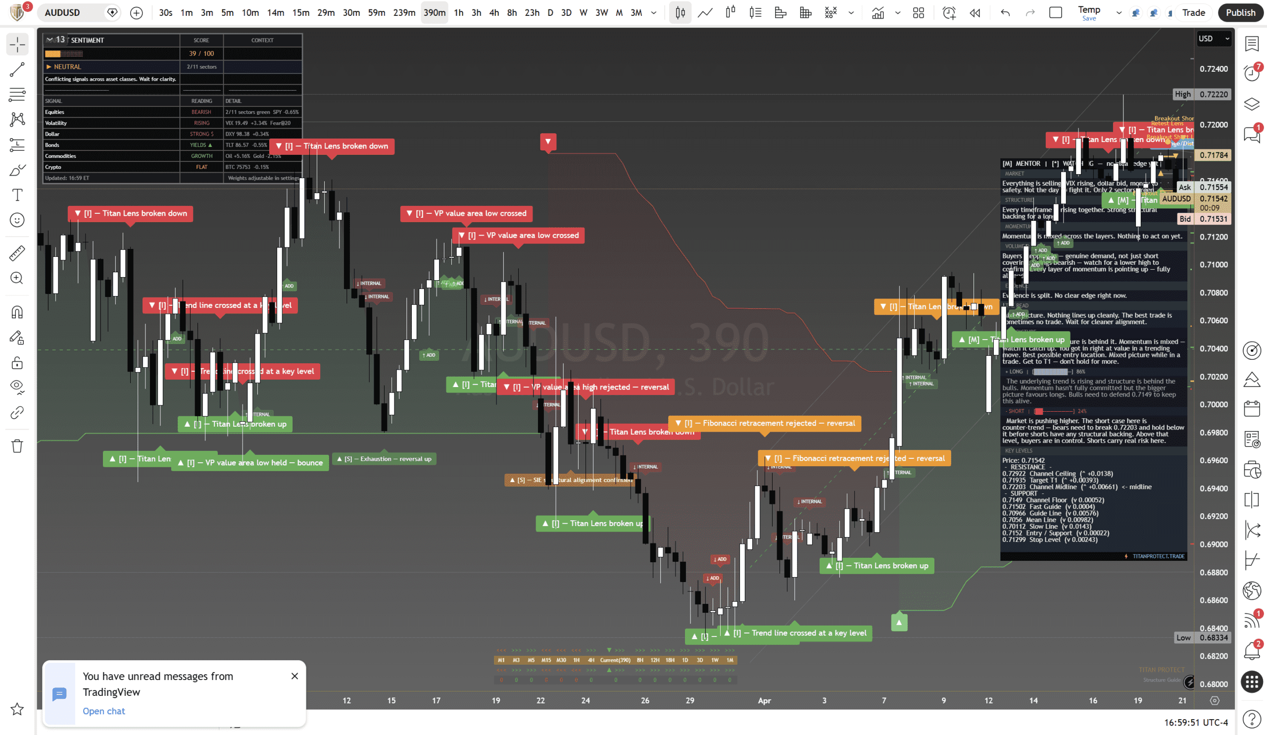 Australian Dollar (AUD/USD) framework chart