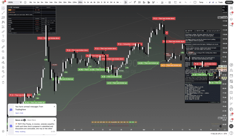 Titan Protect chart: crude oil