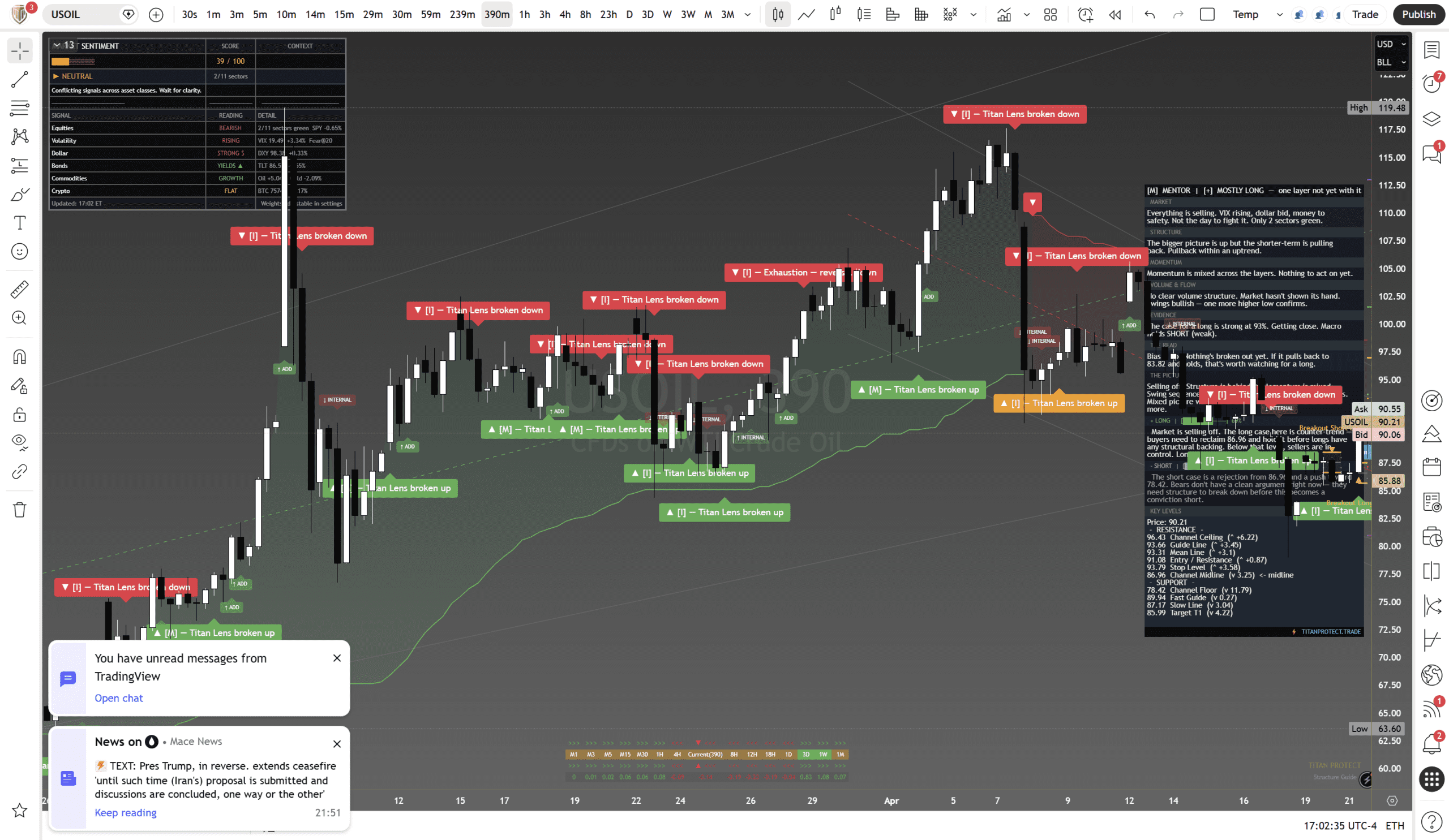 Crude Oil (WTI) framework chart