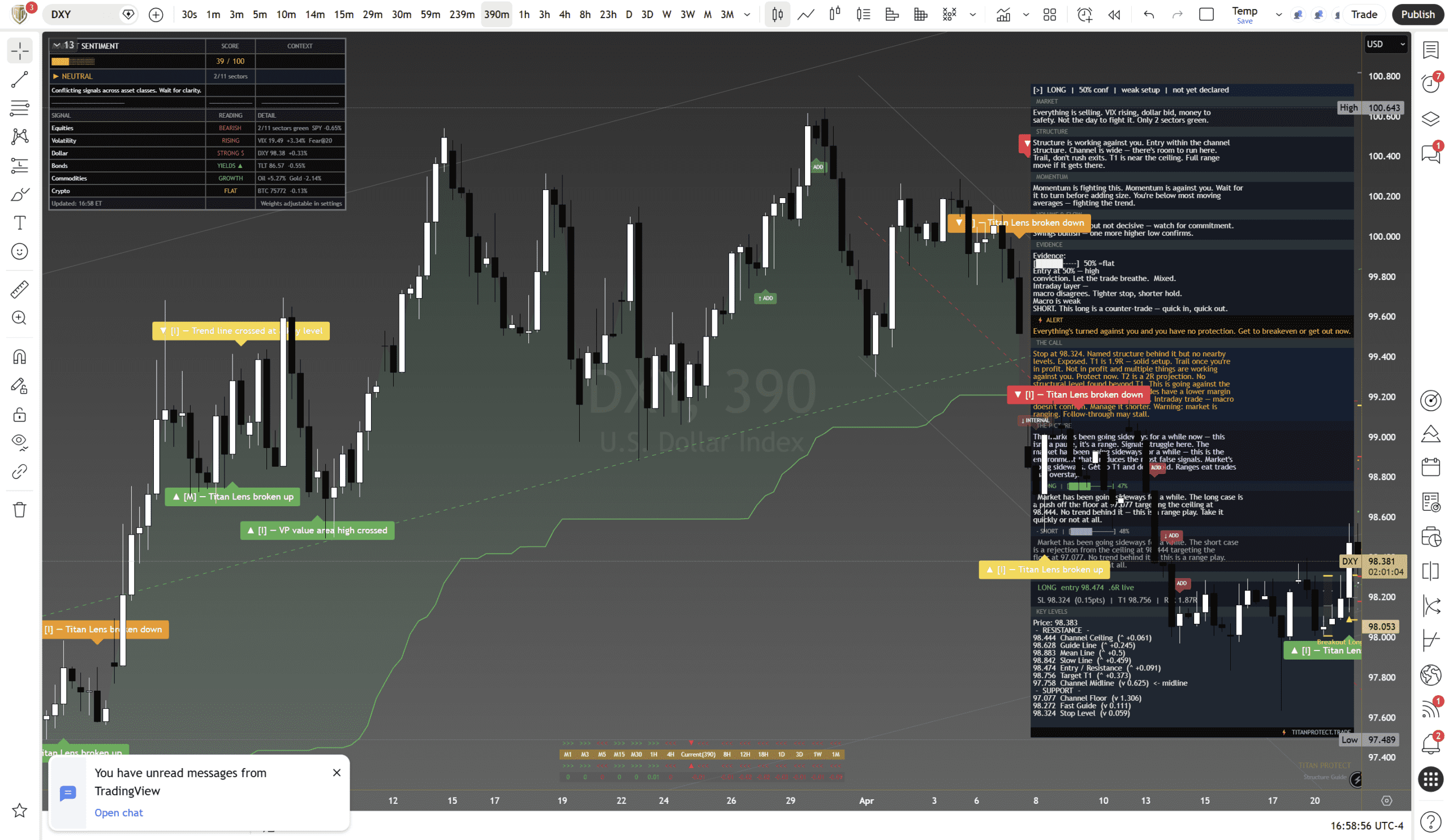 US Dollar Index (DXY) framework chart