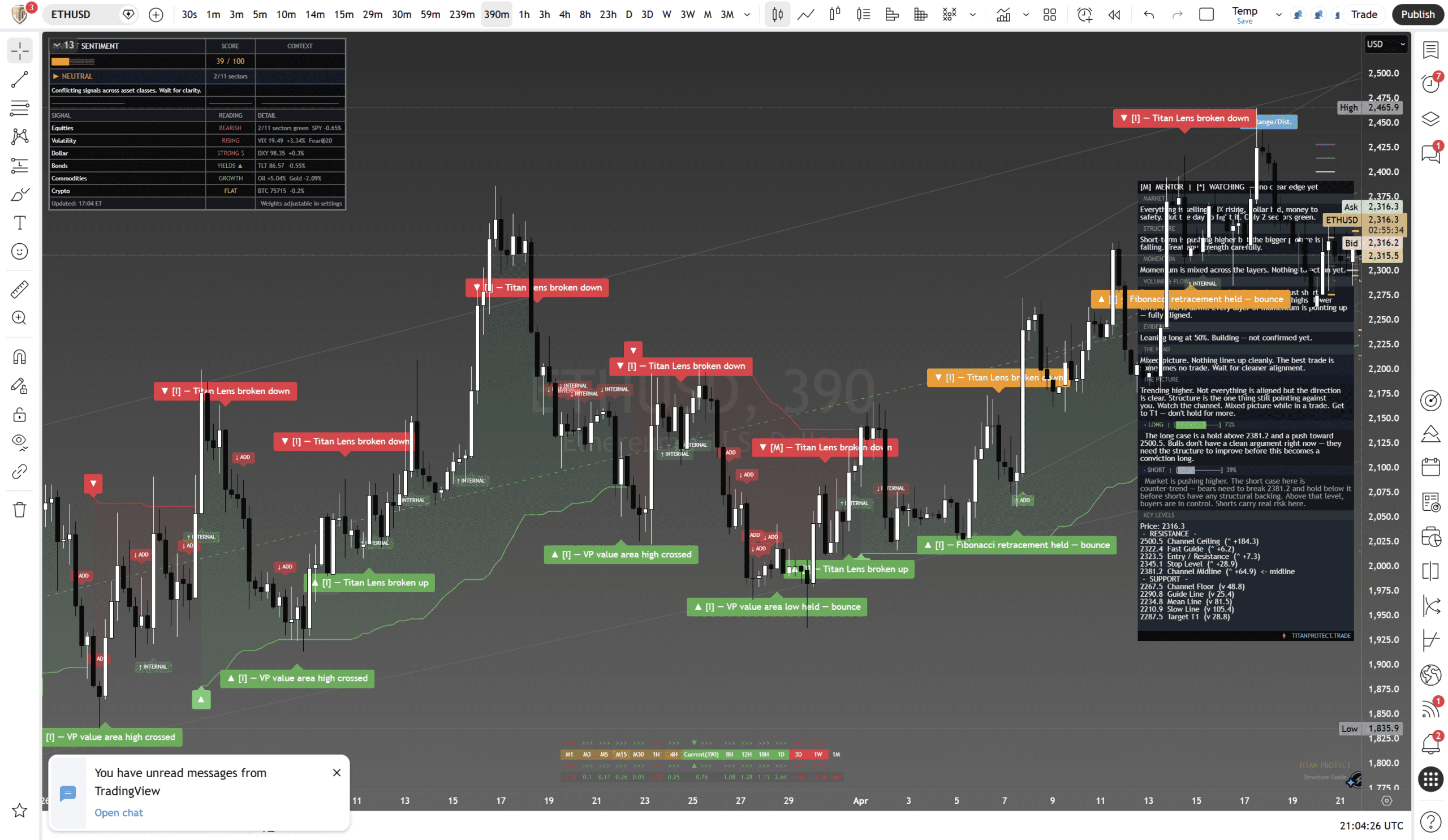 Ethereum (ETH/USD) framework chart