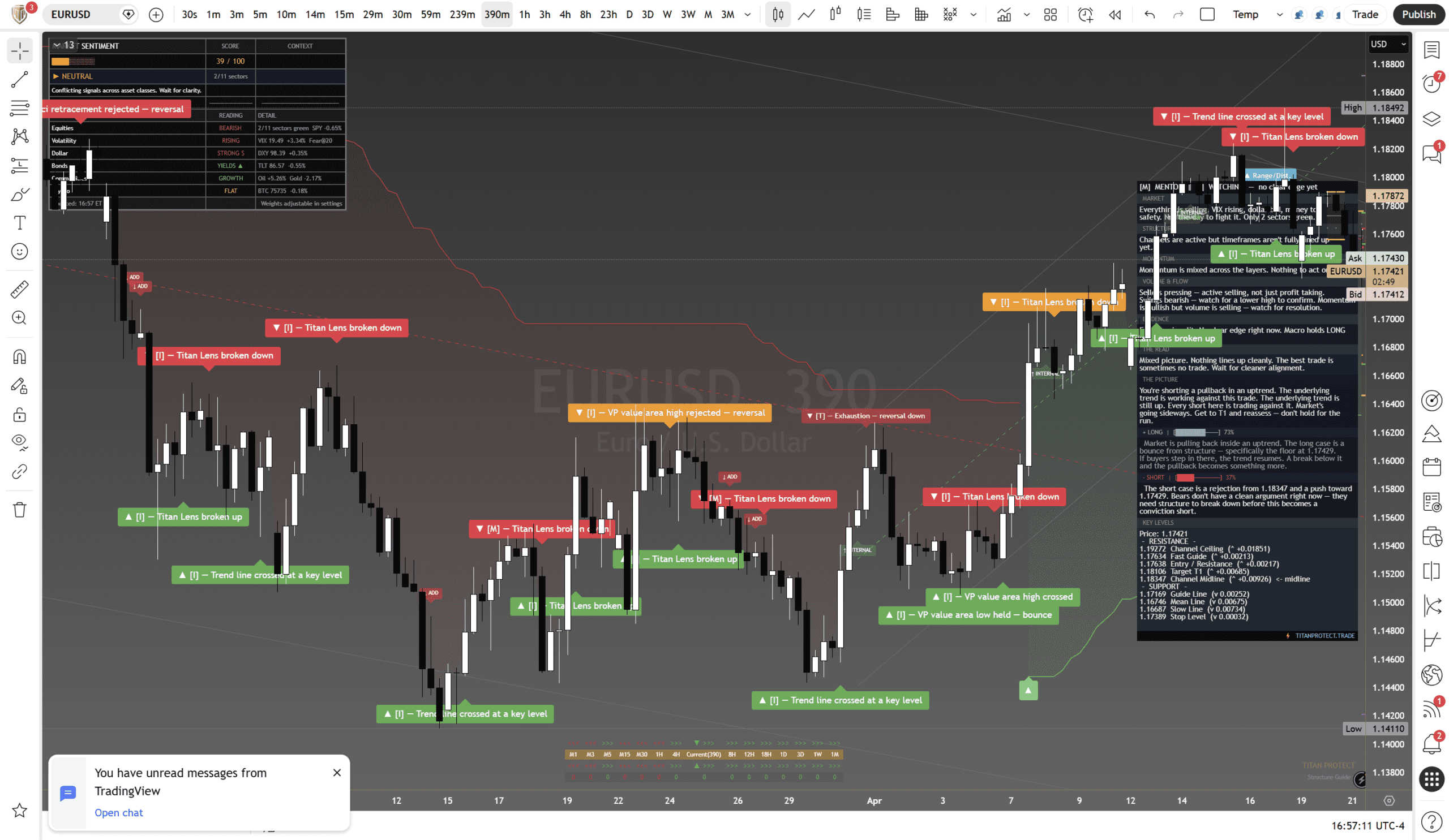 Euro (EUR/USD) framework chart