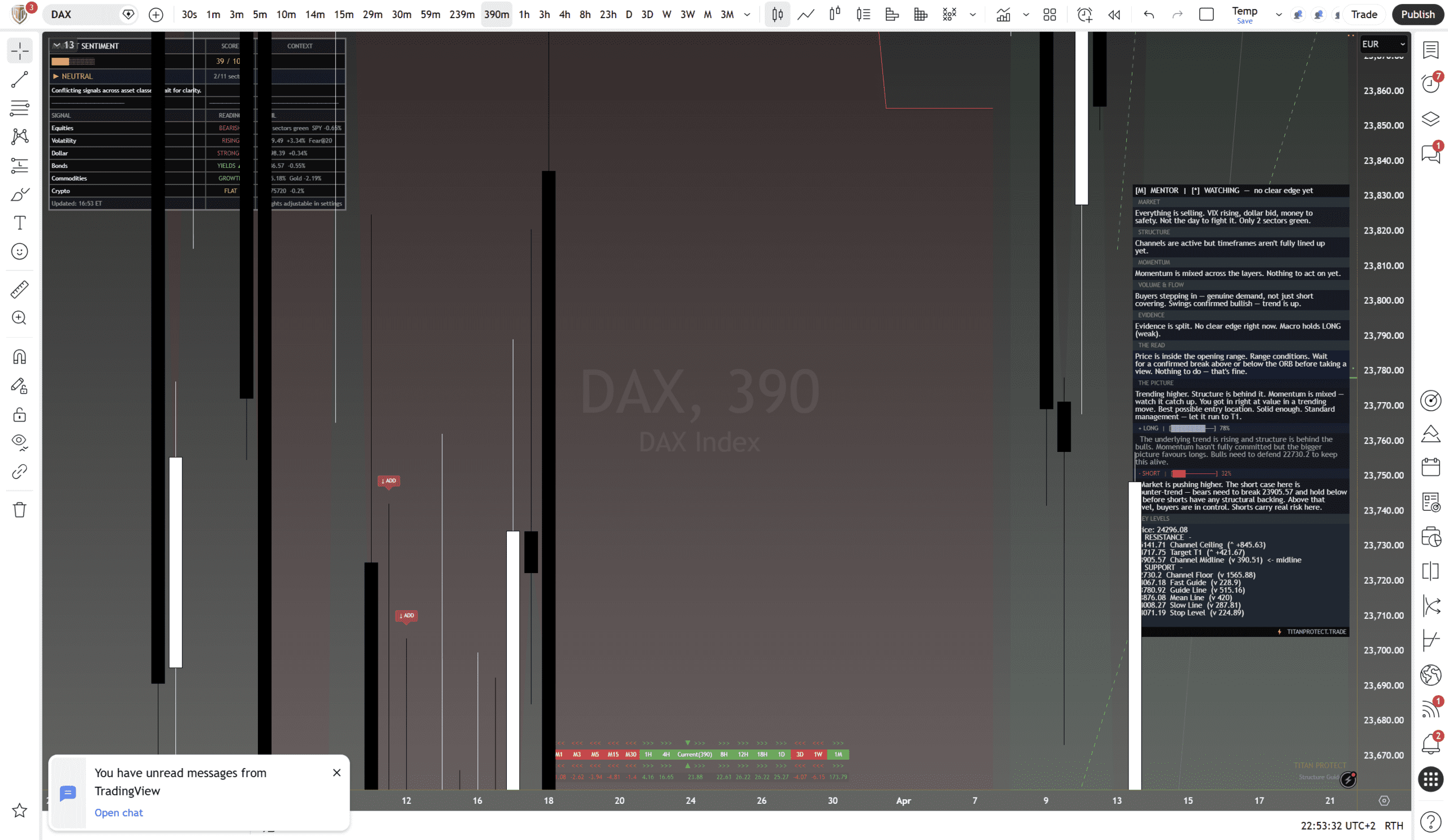 DAX 40 (DE30) 390-minute chart with framework overlay