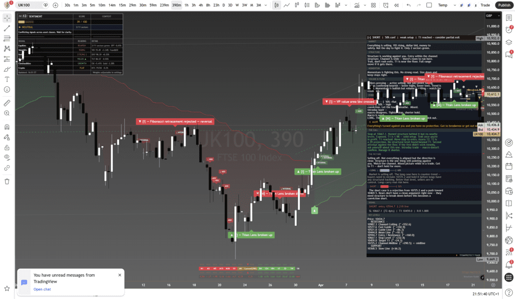 FTSE 100 (UK100) 390-minute chart with framework overlay - Daily Framework Read 22 April 2026