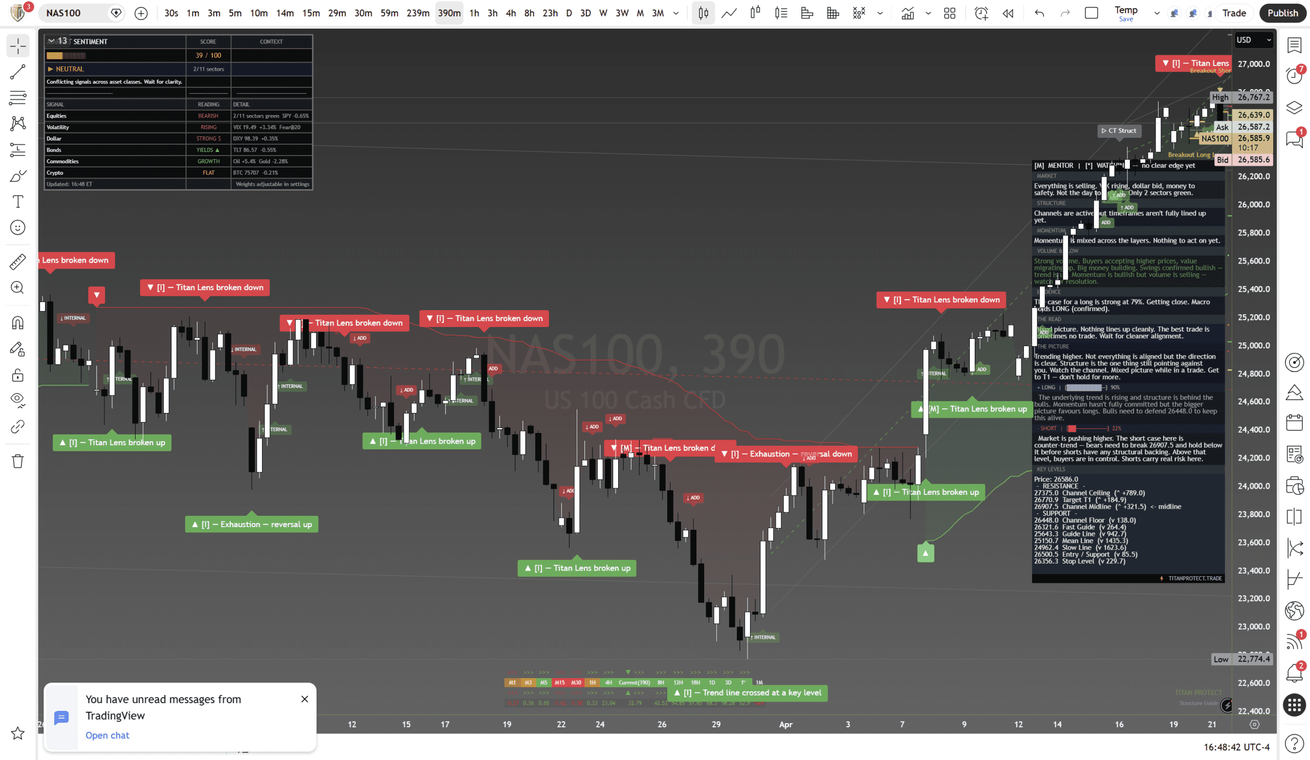 Nasdaq 100 (NAS100) 390-minute chart with framework overlay
