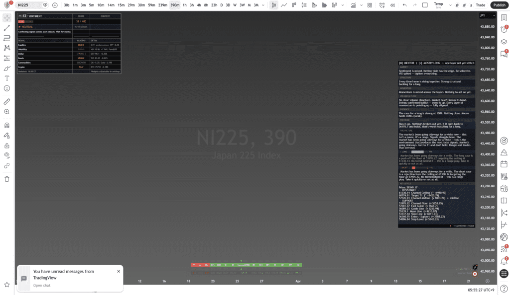 Nikkei 225 (JP225) 390-minute chart with framework overlay - Daily Framework Read 22 April 2026