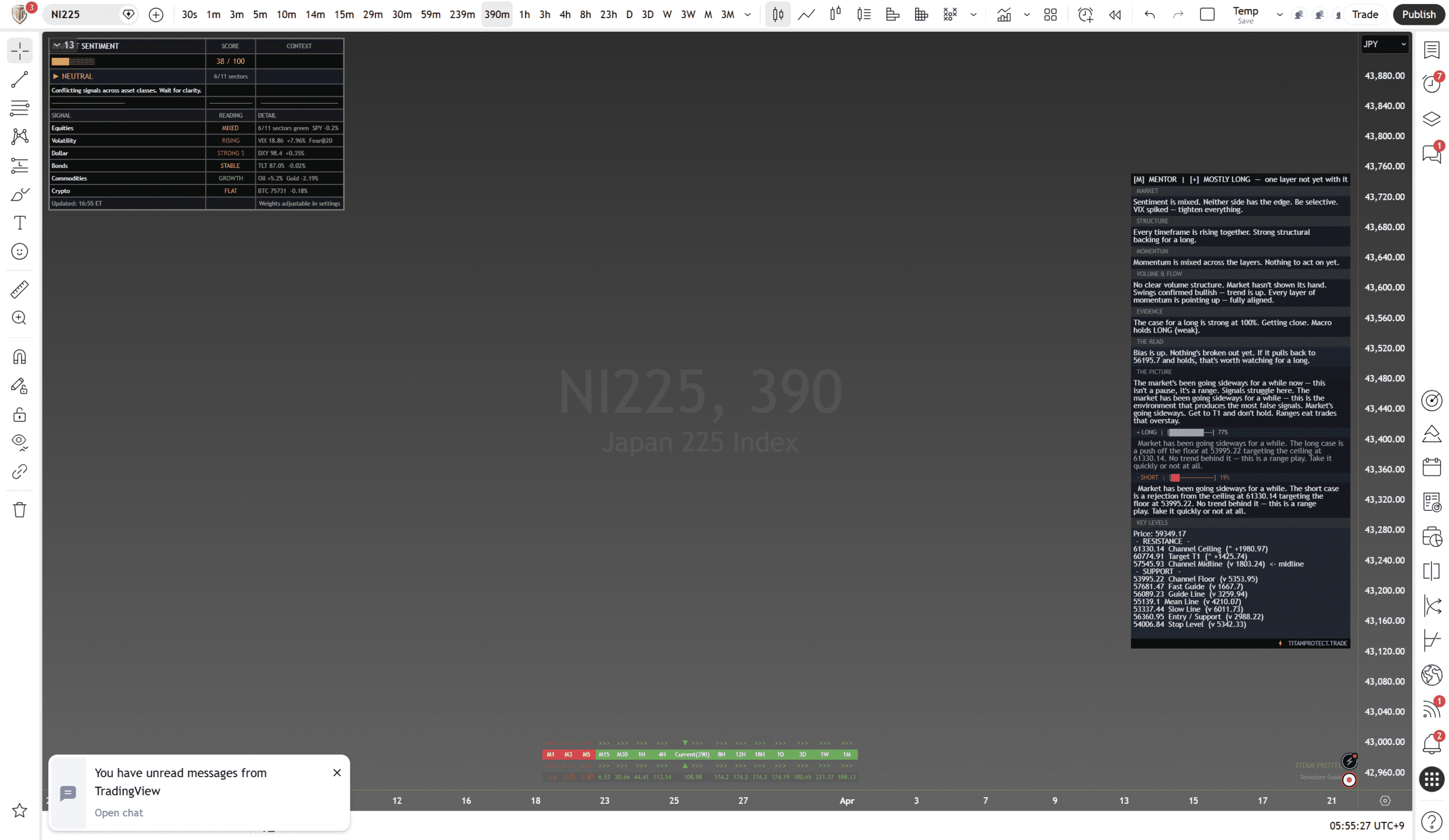Nikkei 225 (JP225) 390-minute chart with framework overlay