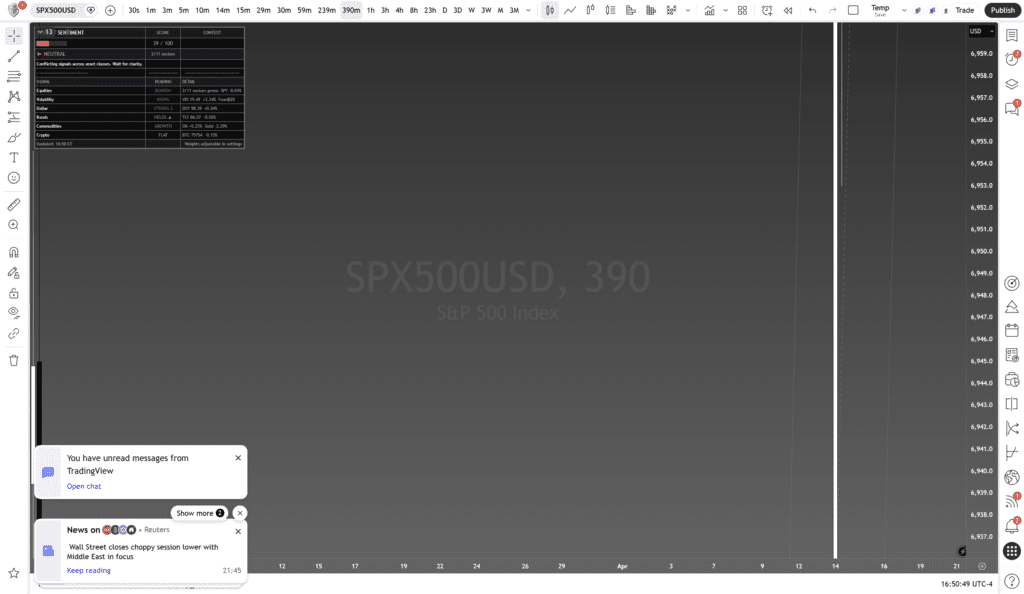 S&P 500 (SPX) 390-minute chart with framework overlay - Daily Framework Read 22 April 2026