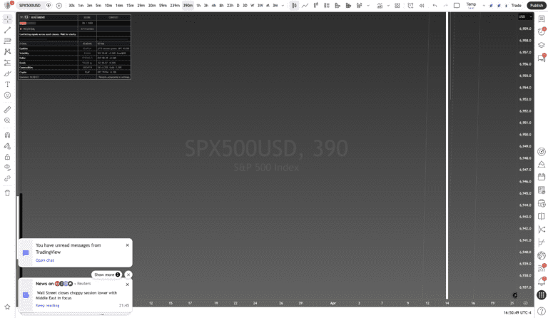 S&P 500 (SPX) 390-minute chart with framework overlay - Daily Framework Read 22 April 2026