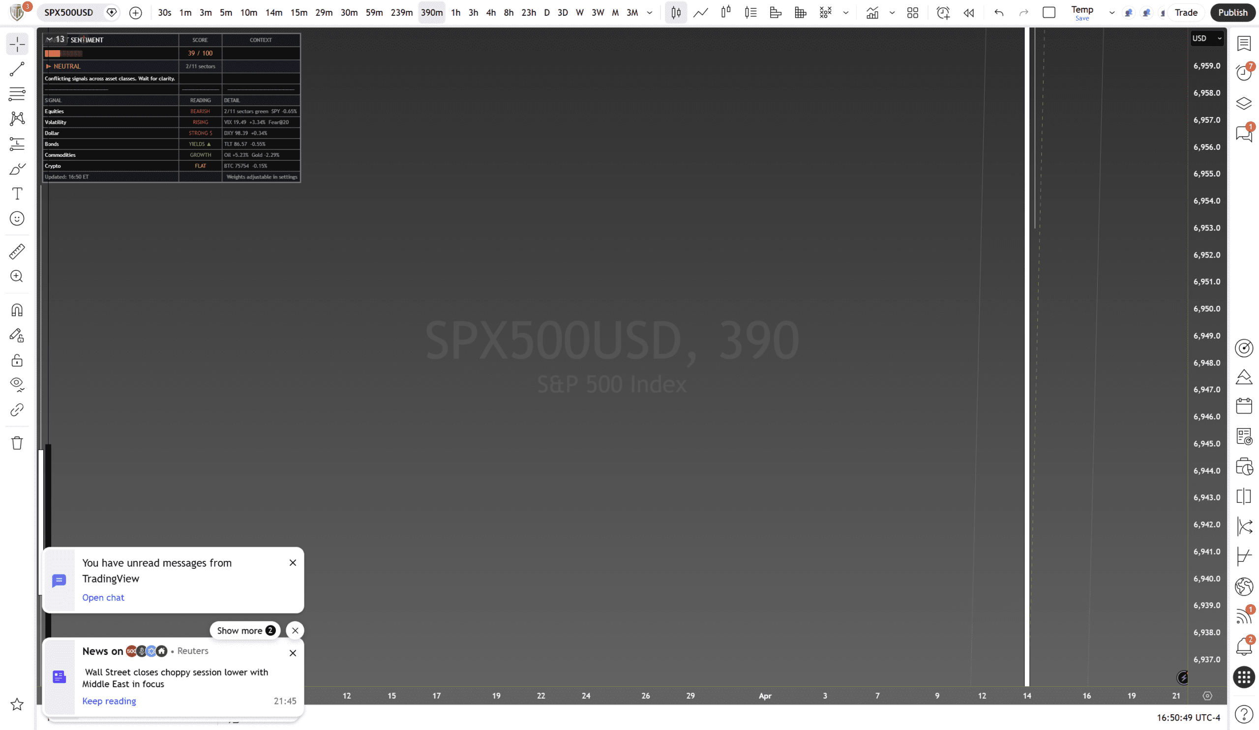 S&P 500 (SPX) 390-minute chart with framework overlay