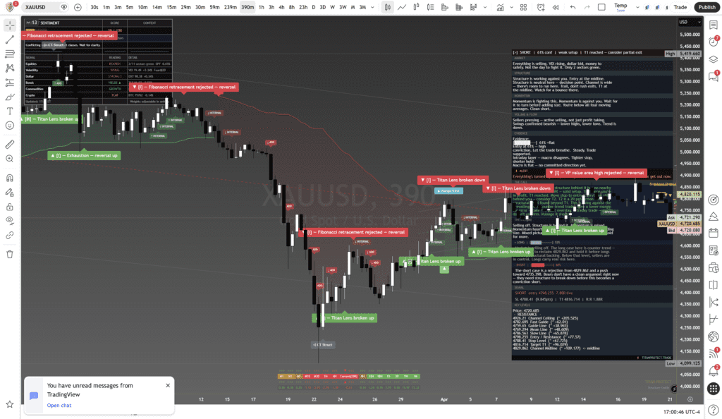 Titan Protect chart: gold xauusd