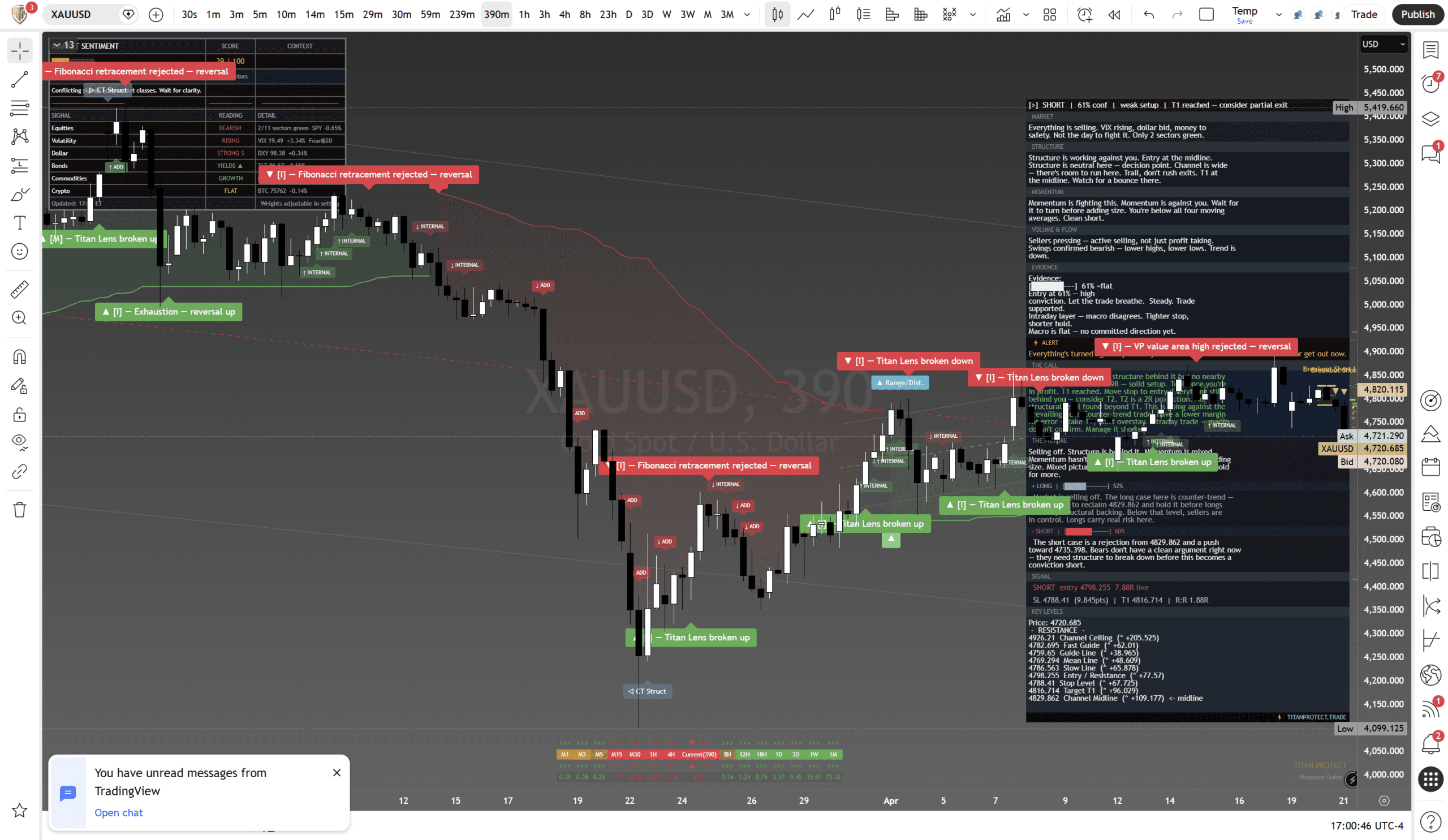 Gold (XAU/USD) framework chart