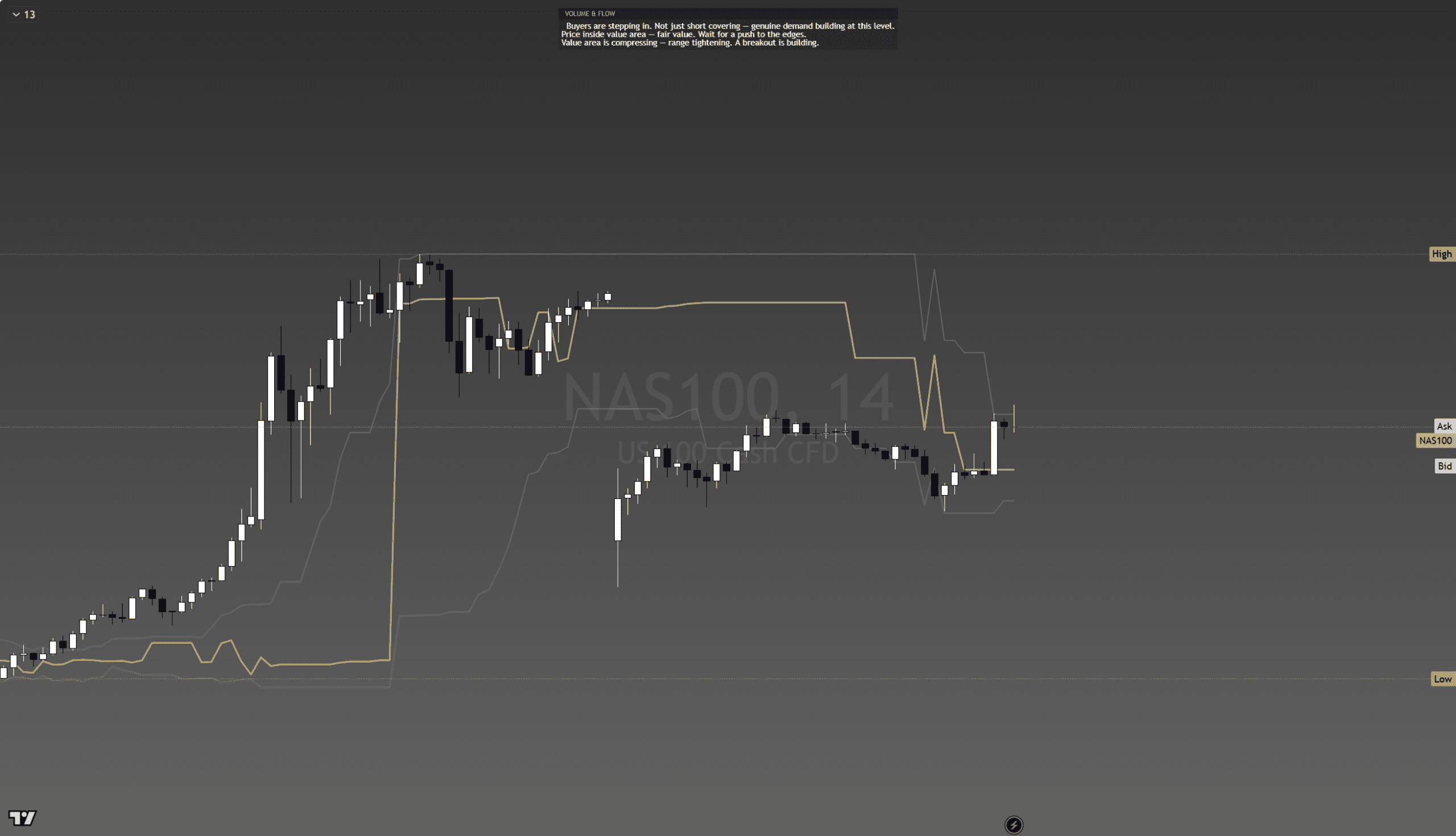 Auction Guard indicator detail showing max pain levels and OI cluster zones