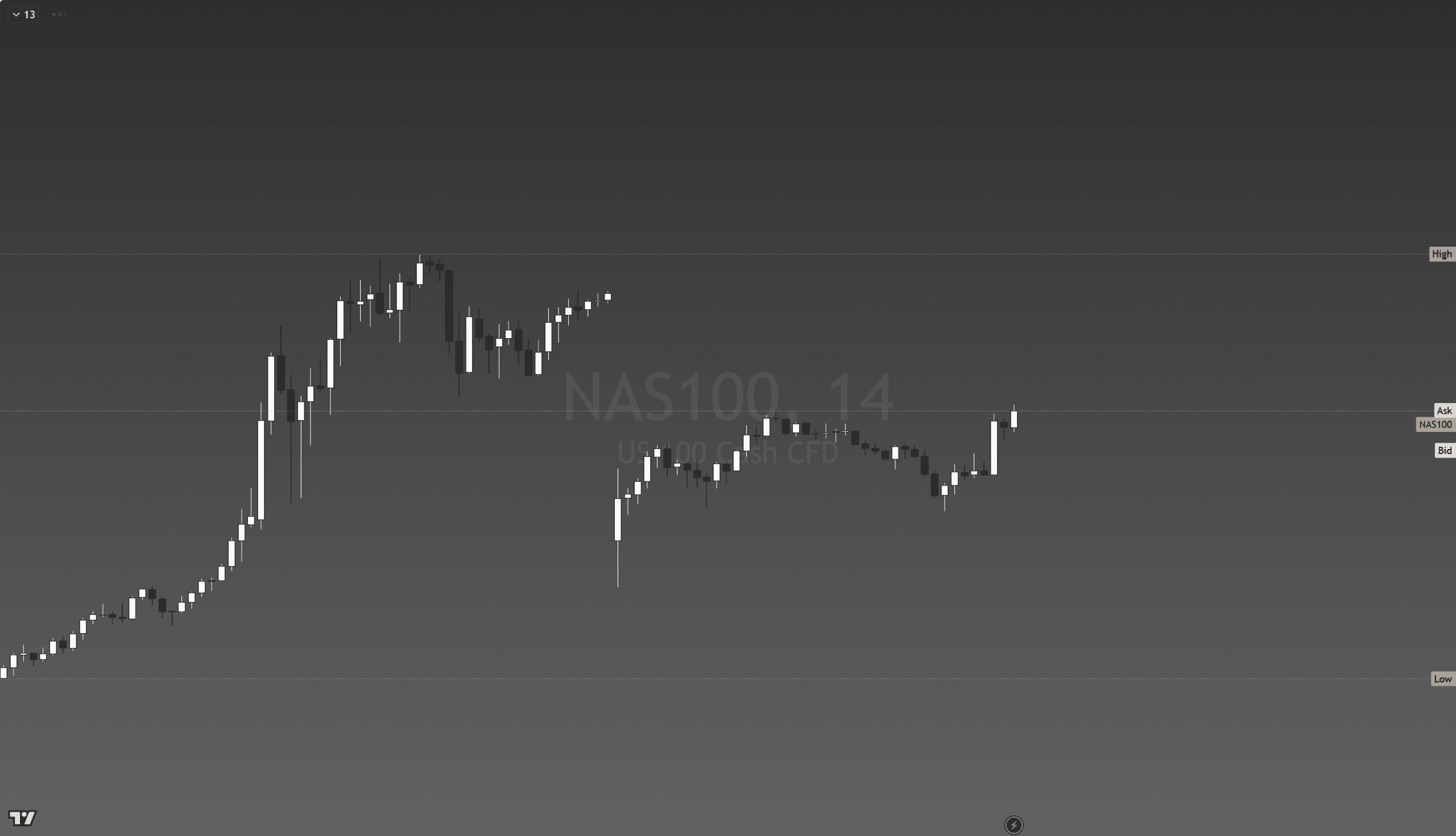 Titan Protect Mentor indicator layout on live chart