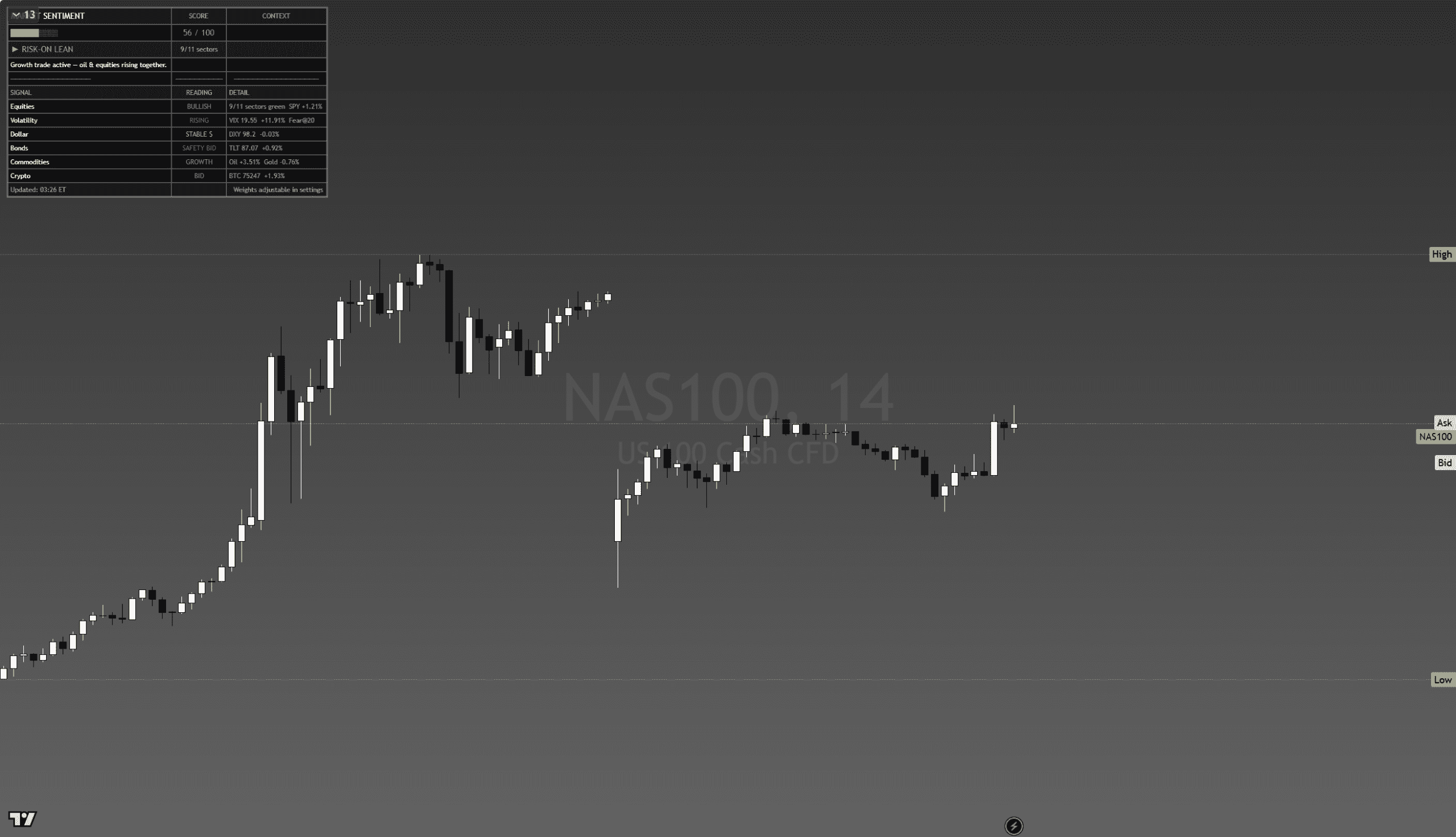 Market Sentiment indicator full view on live chart