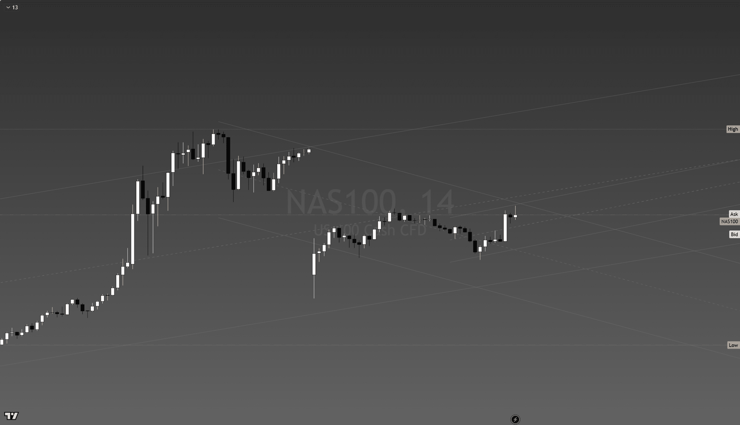 Trend Guard indicator panel close-up