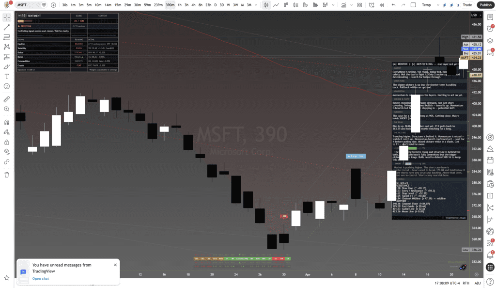 Microsoft (MSFT) — Daily Framework Read | Tuesday 22 April 2026 - Framework Chart