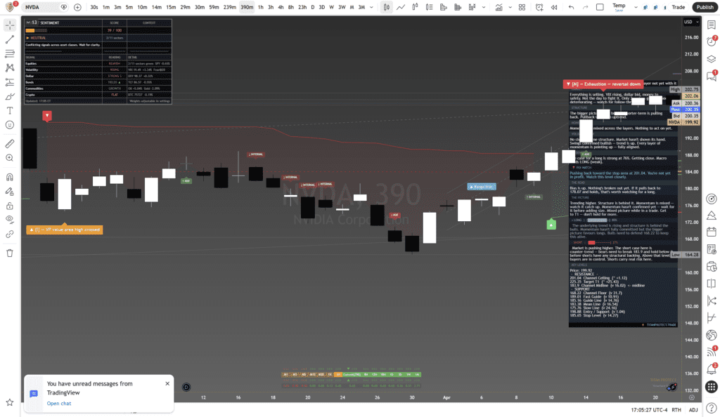 NVIDIA (NVDA) - Daily Framework Read Chart