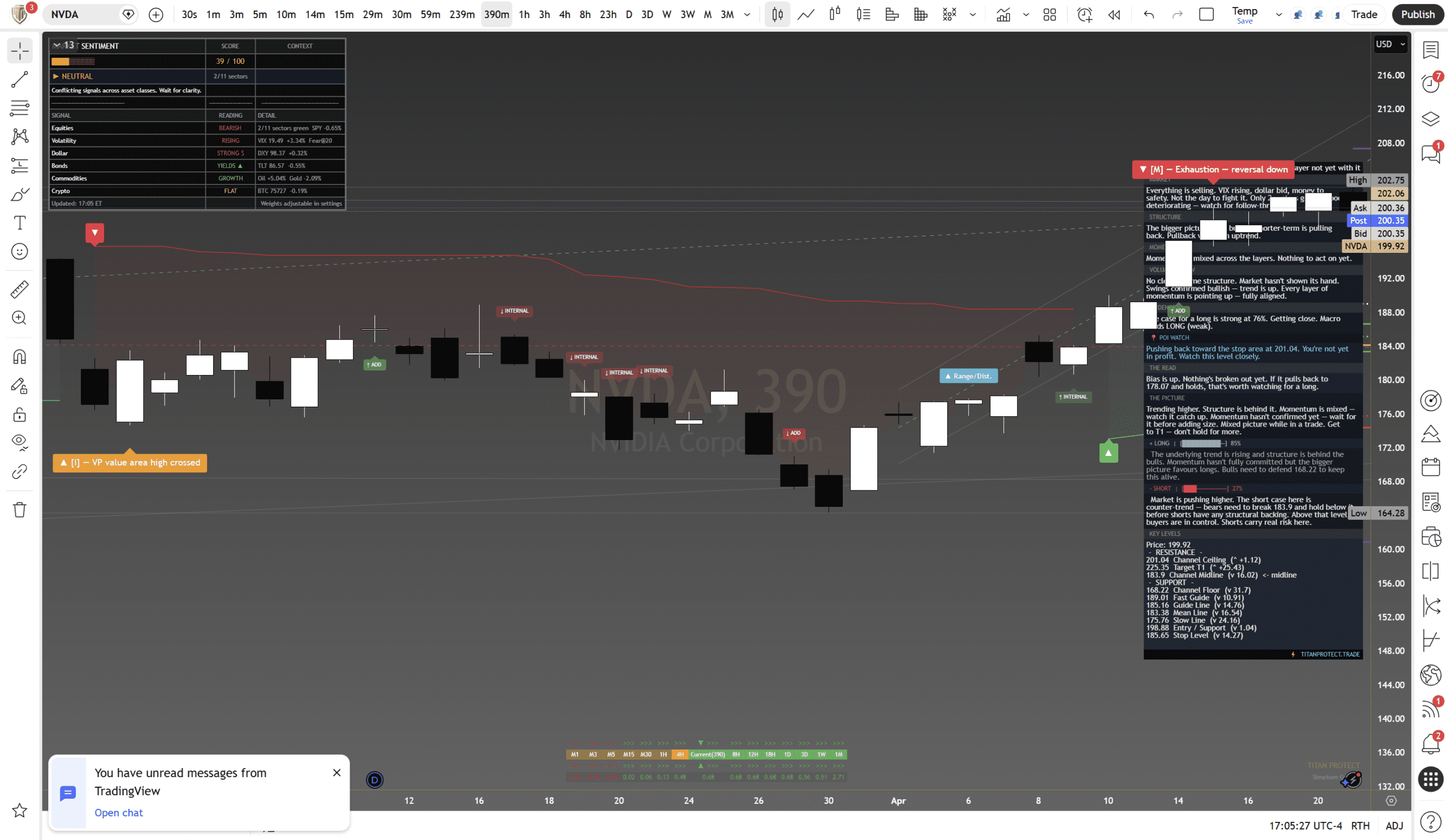 NVIDIA (NVDA) - Daily Framework Read Chart
