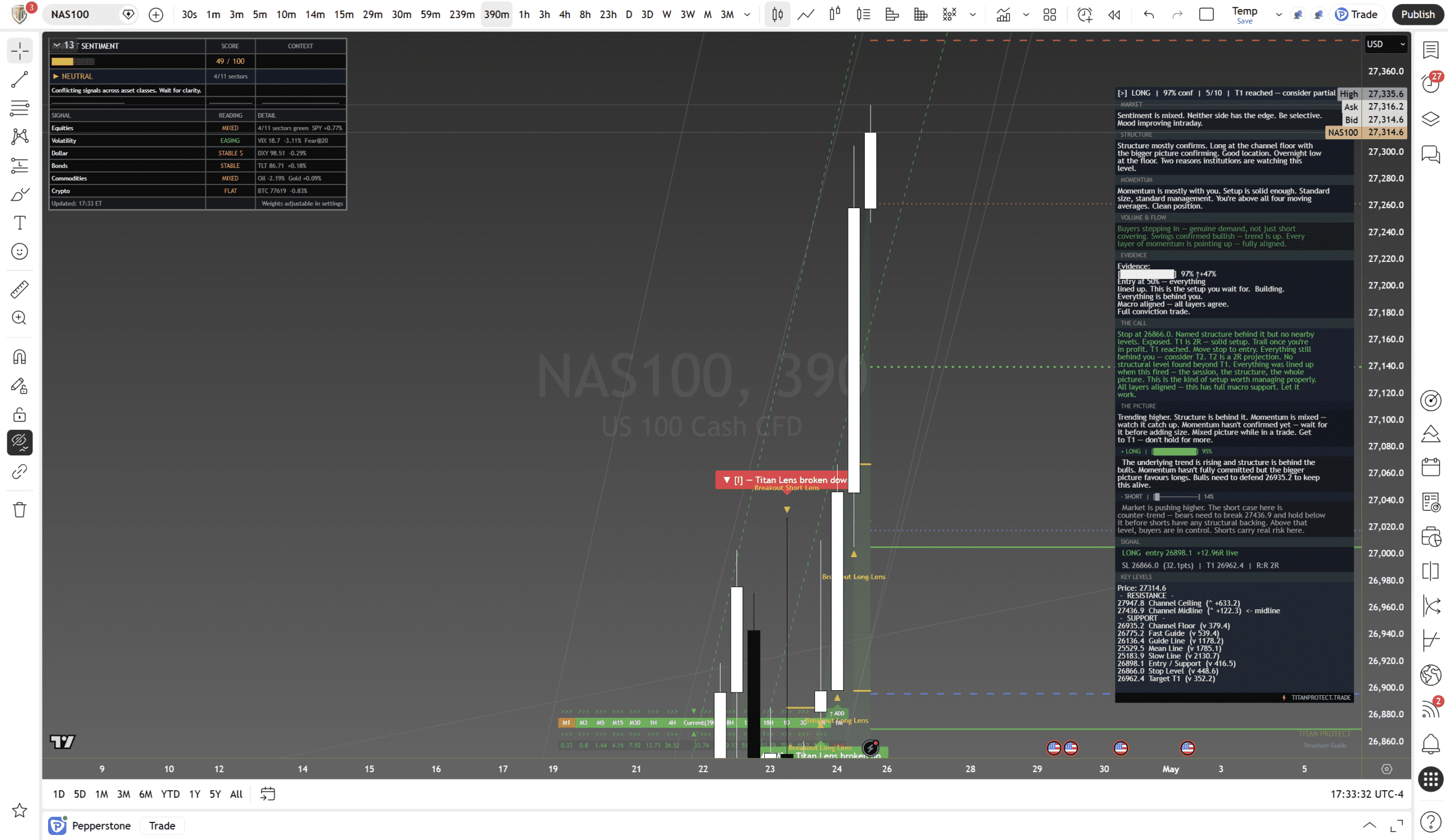 NAS100 Post-Close Chart Friday 24 April 2026