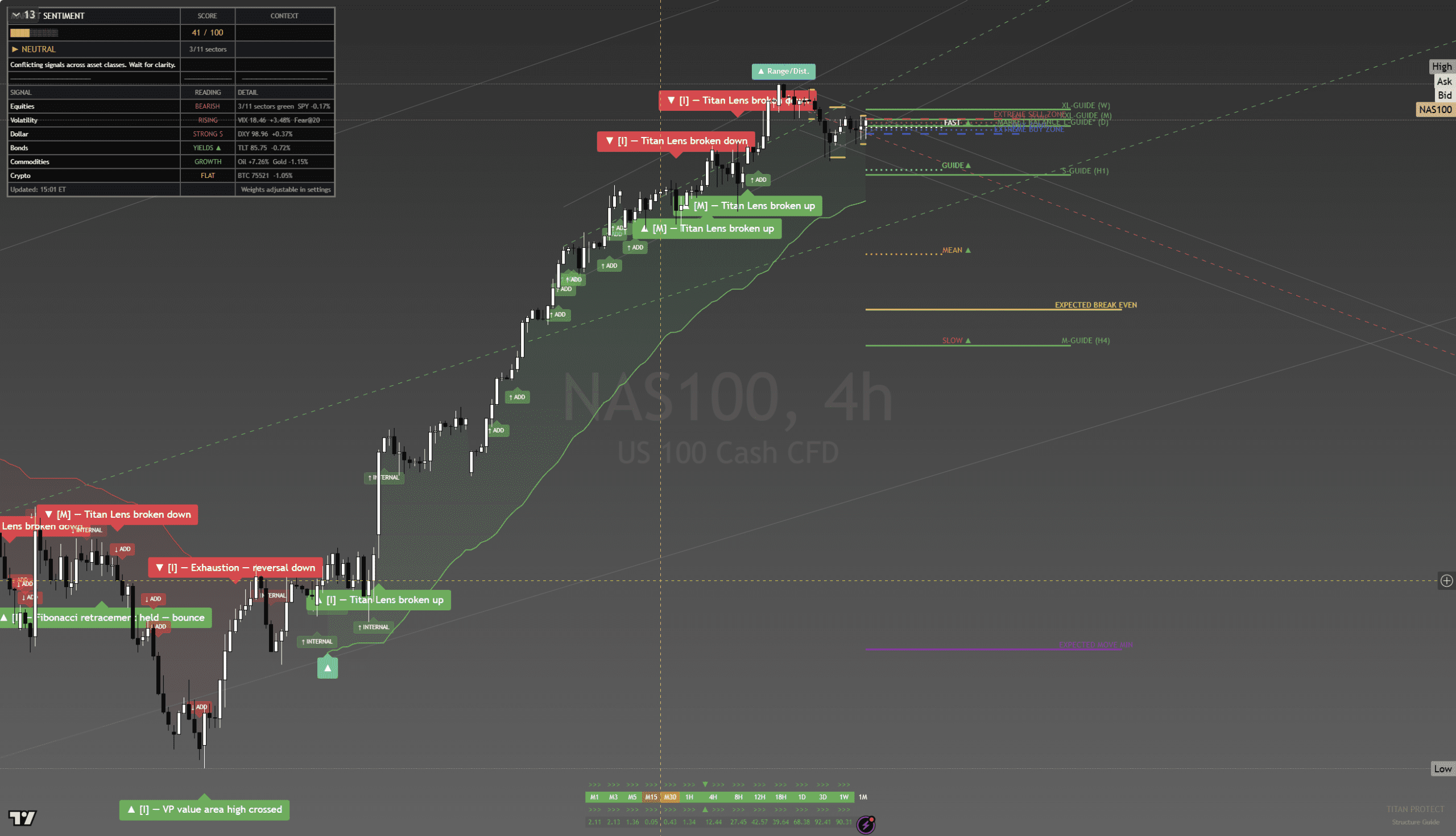 NAS100 Post-Close Wednesday 29 April Chart