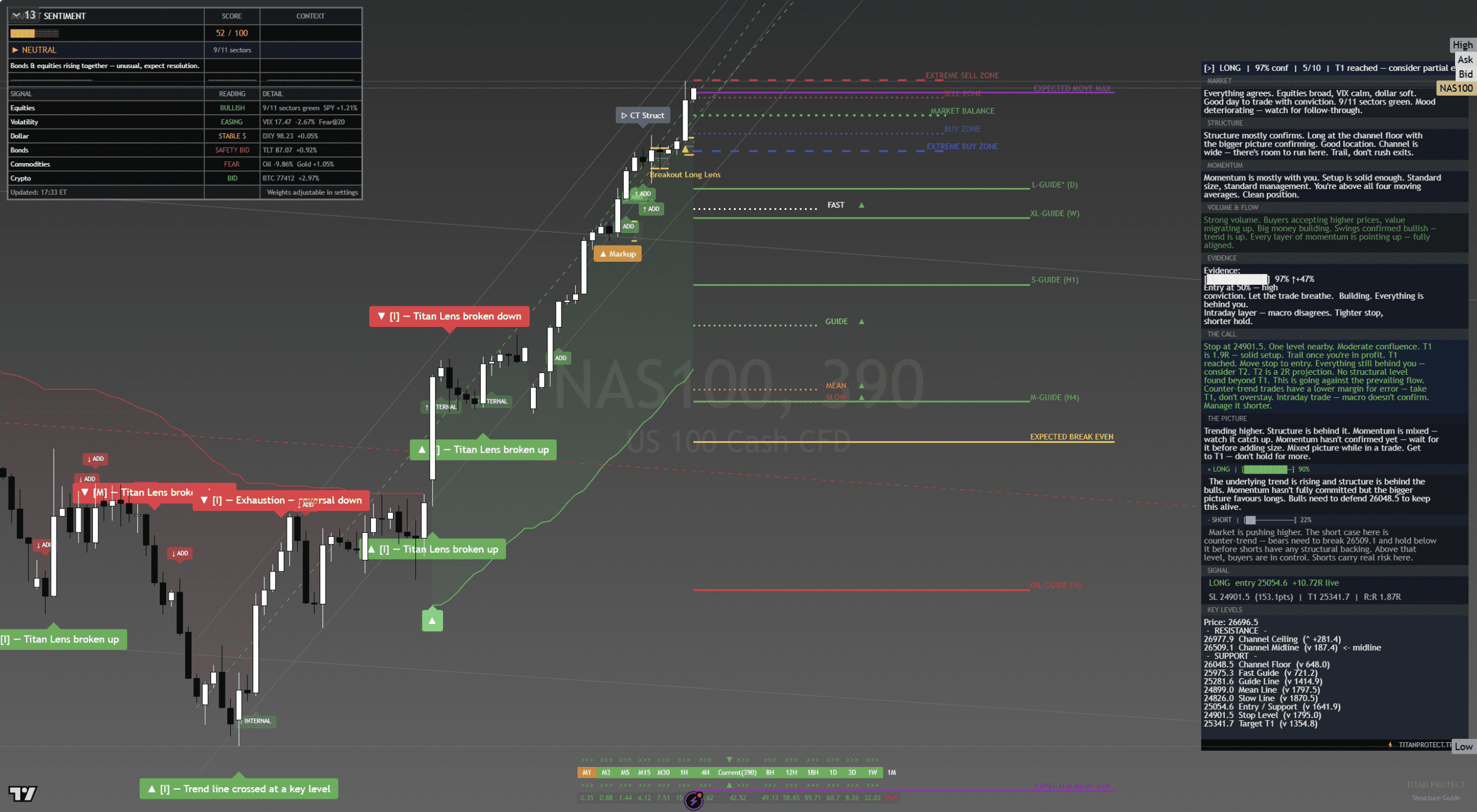 NAS100 macro timeframe post-close view