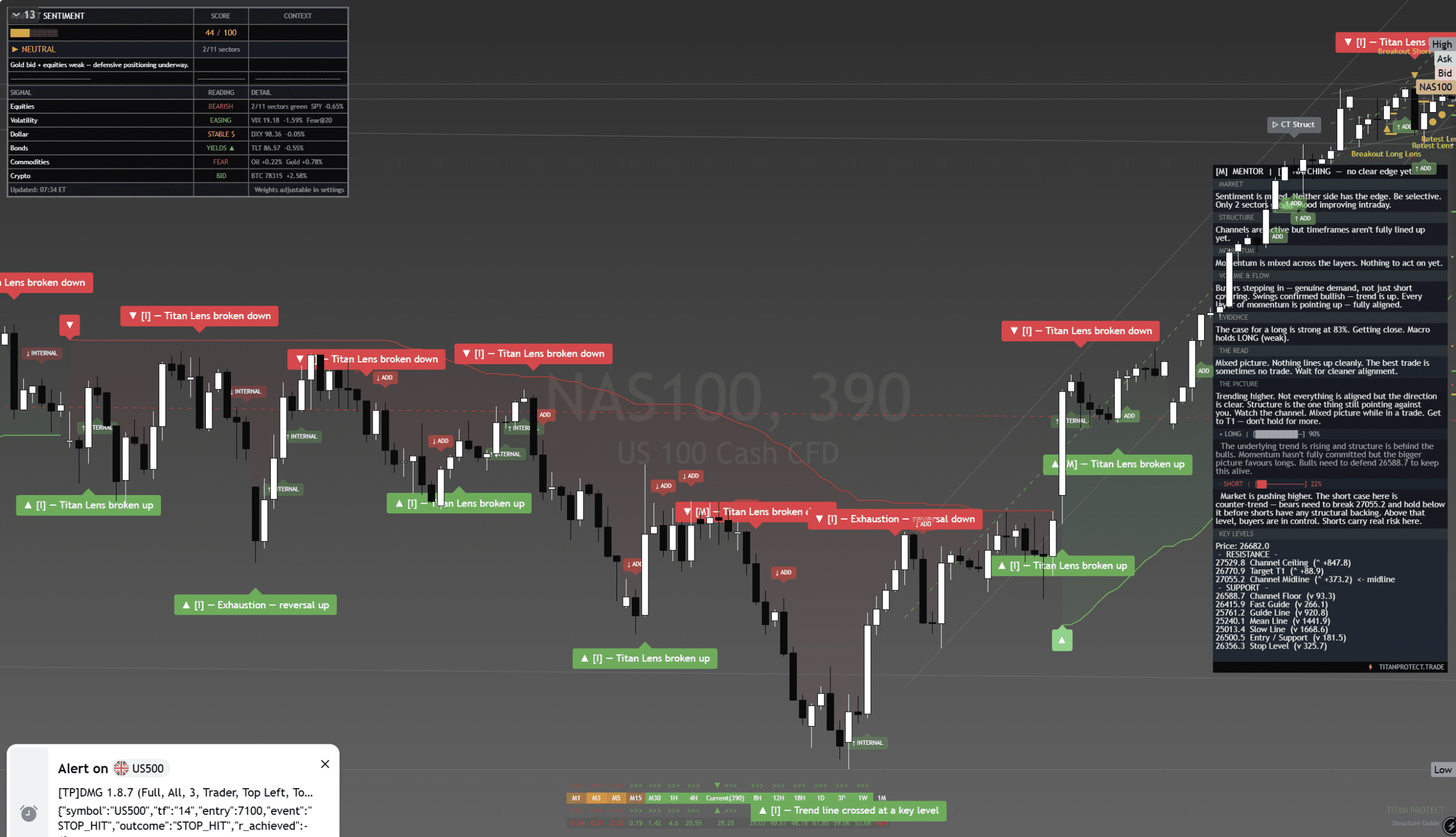NAS100 Pre-NY Chart Wednesday 22 April 2026