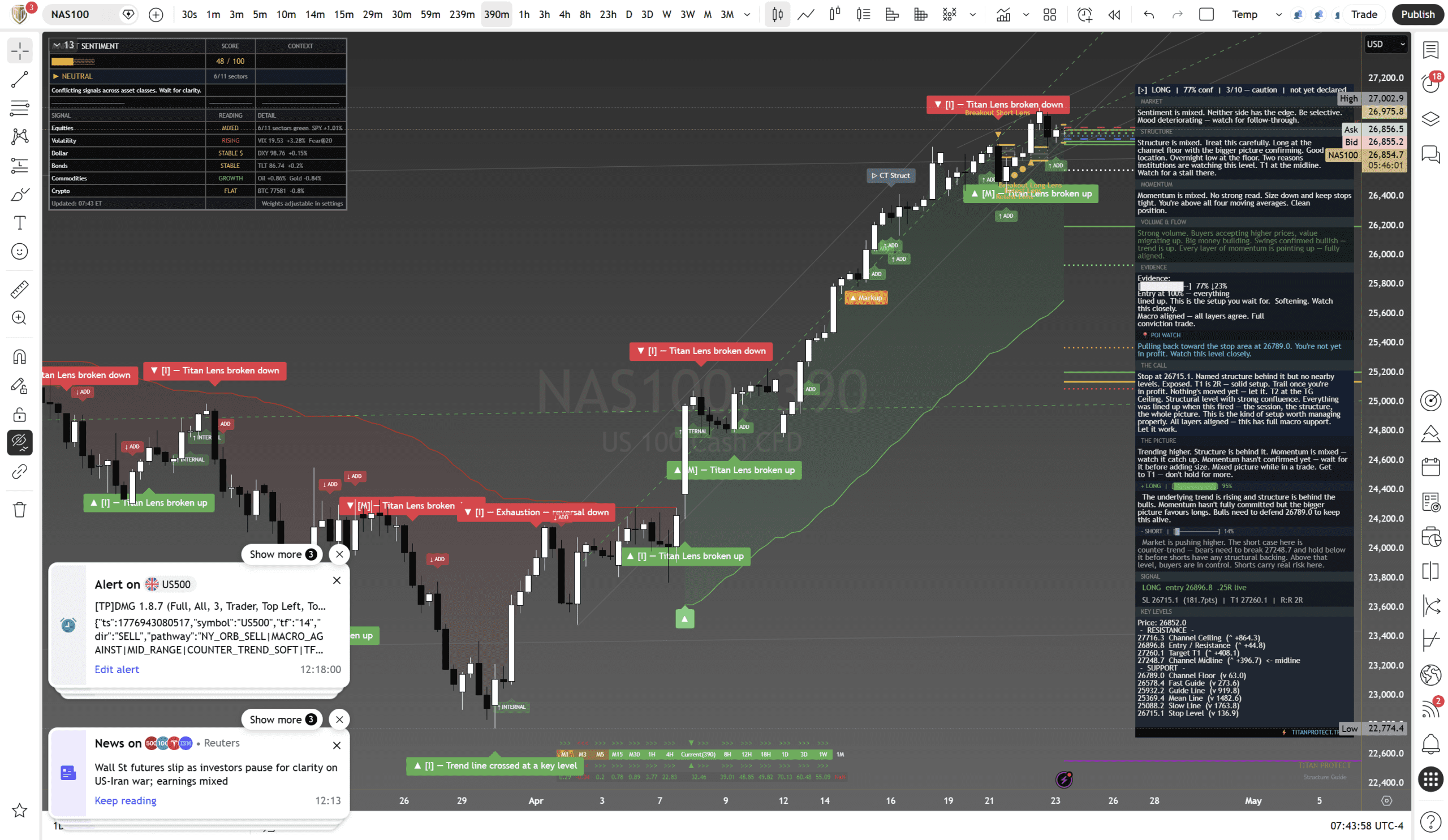 NAS100 Pre-NY Chart Thursday 23 April 2026