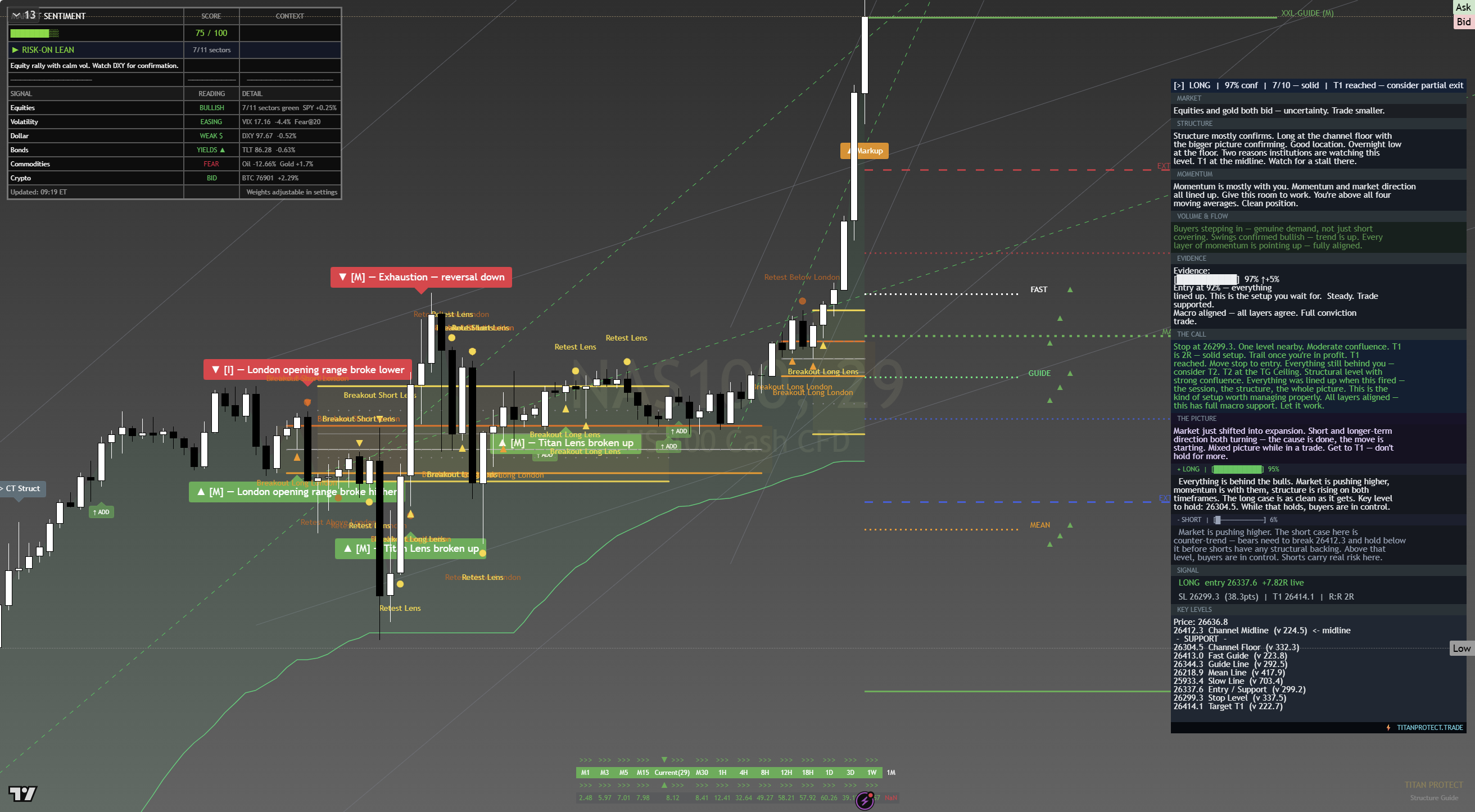 NAS100 macro timeframe pre-NY session view