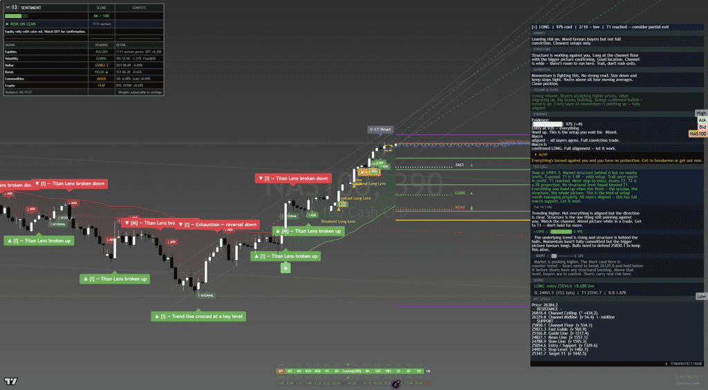 NAS100 390-minute chart showing macro trend and suite readings