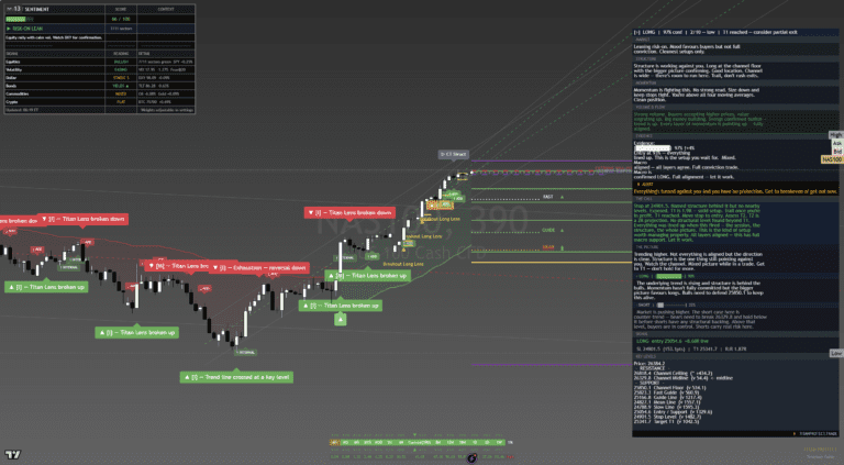 NAS100 390-minute chart showing macro trend and suite readings