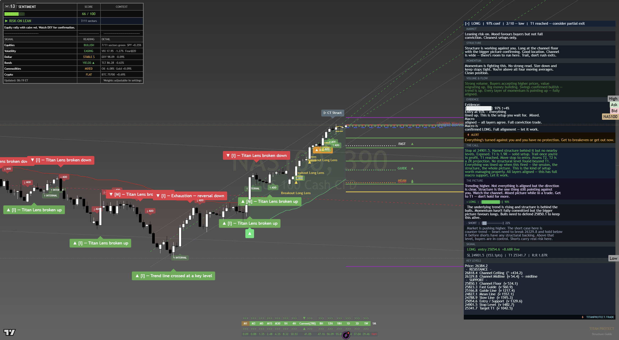 NAS100 macro timeframe macro view