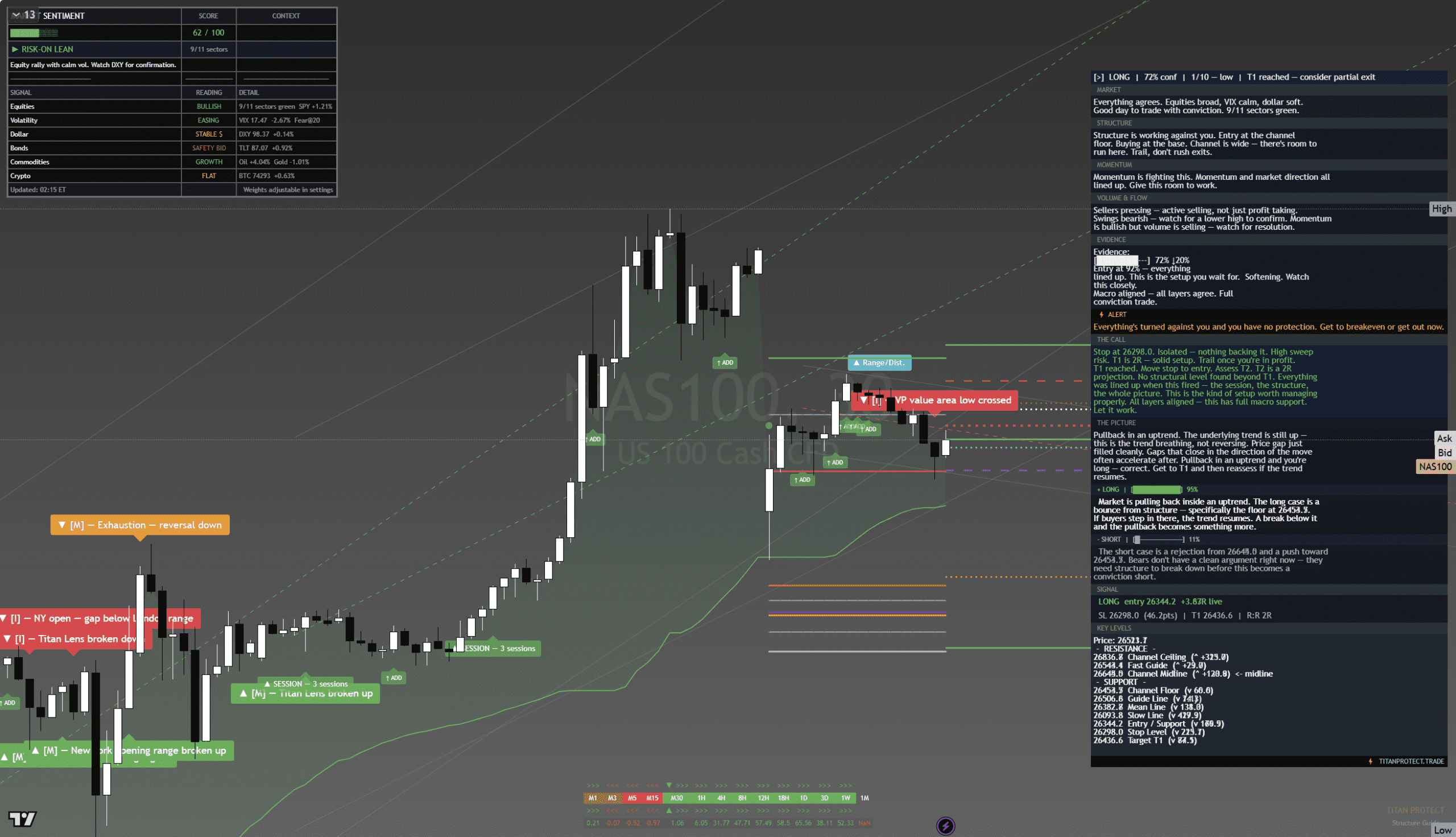 Nasdaq 100 390-minute chart showing the gap down to the published channel floor at 26,509