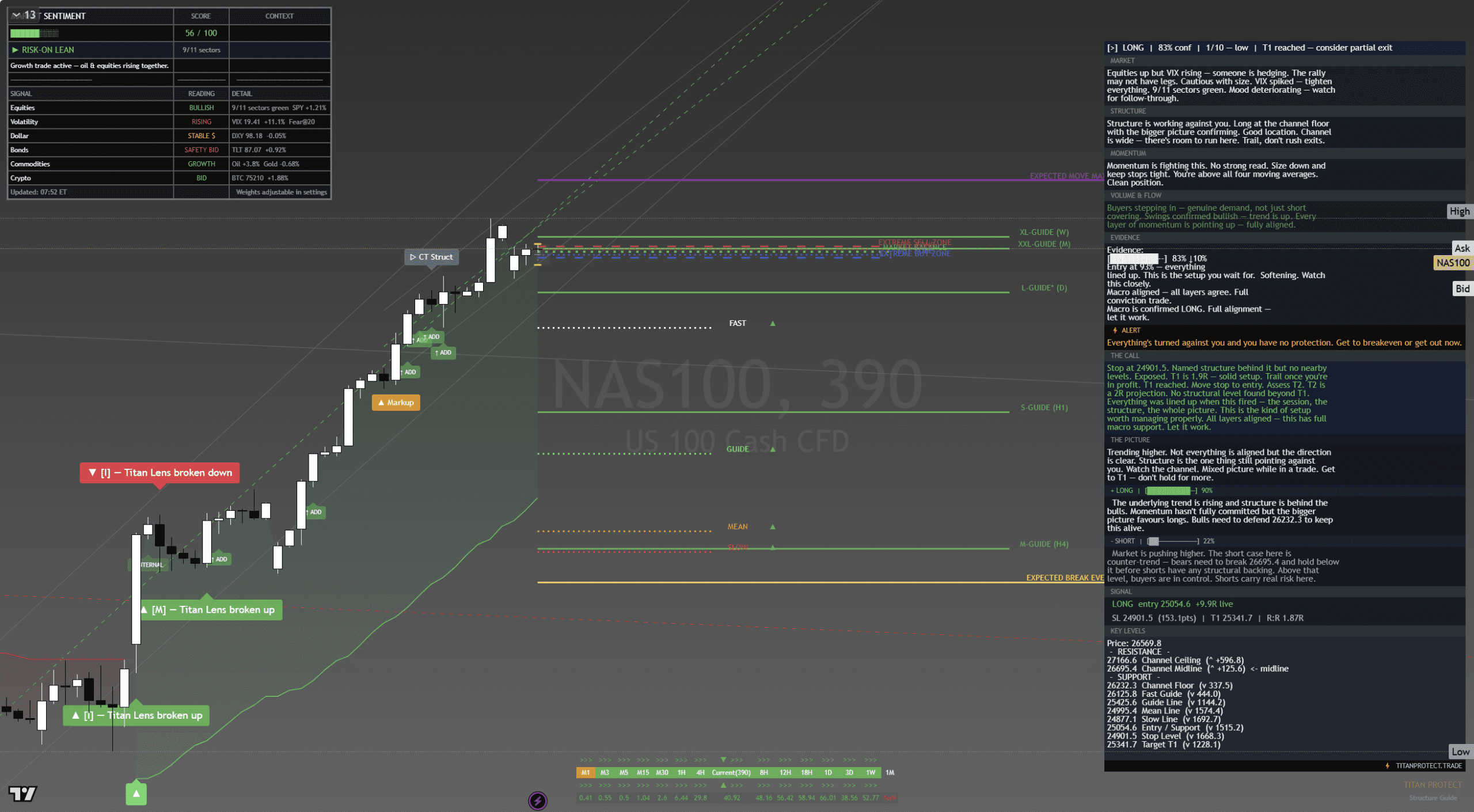 Nasdaq 100 390-minute chart showing the gap down and recovery from the published channel floor