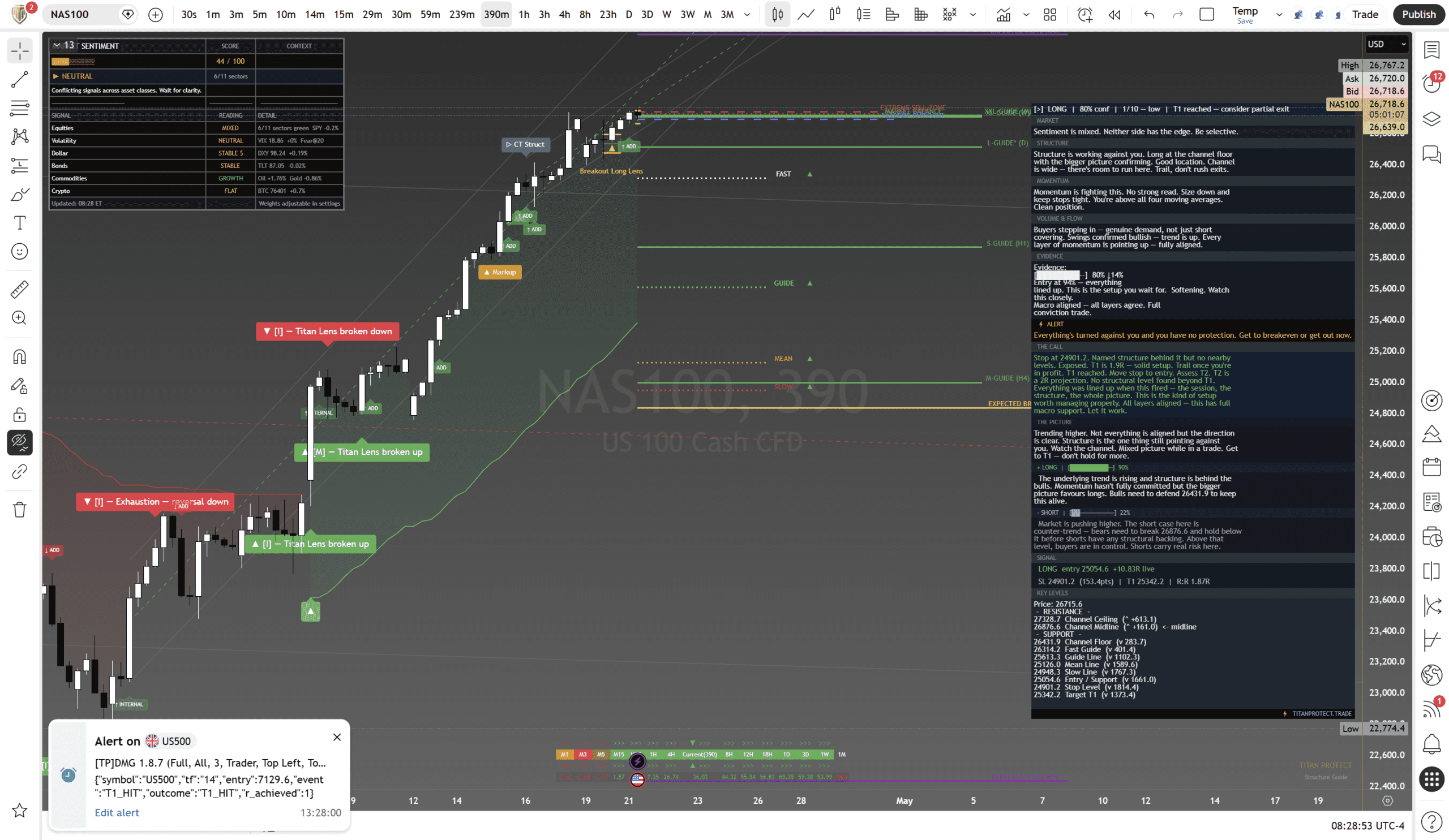 Nasdaq 100 390-minute chart showing London session recovery toward channel midline